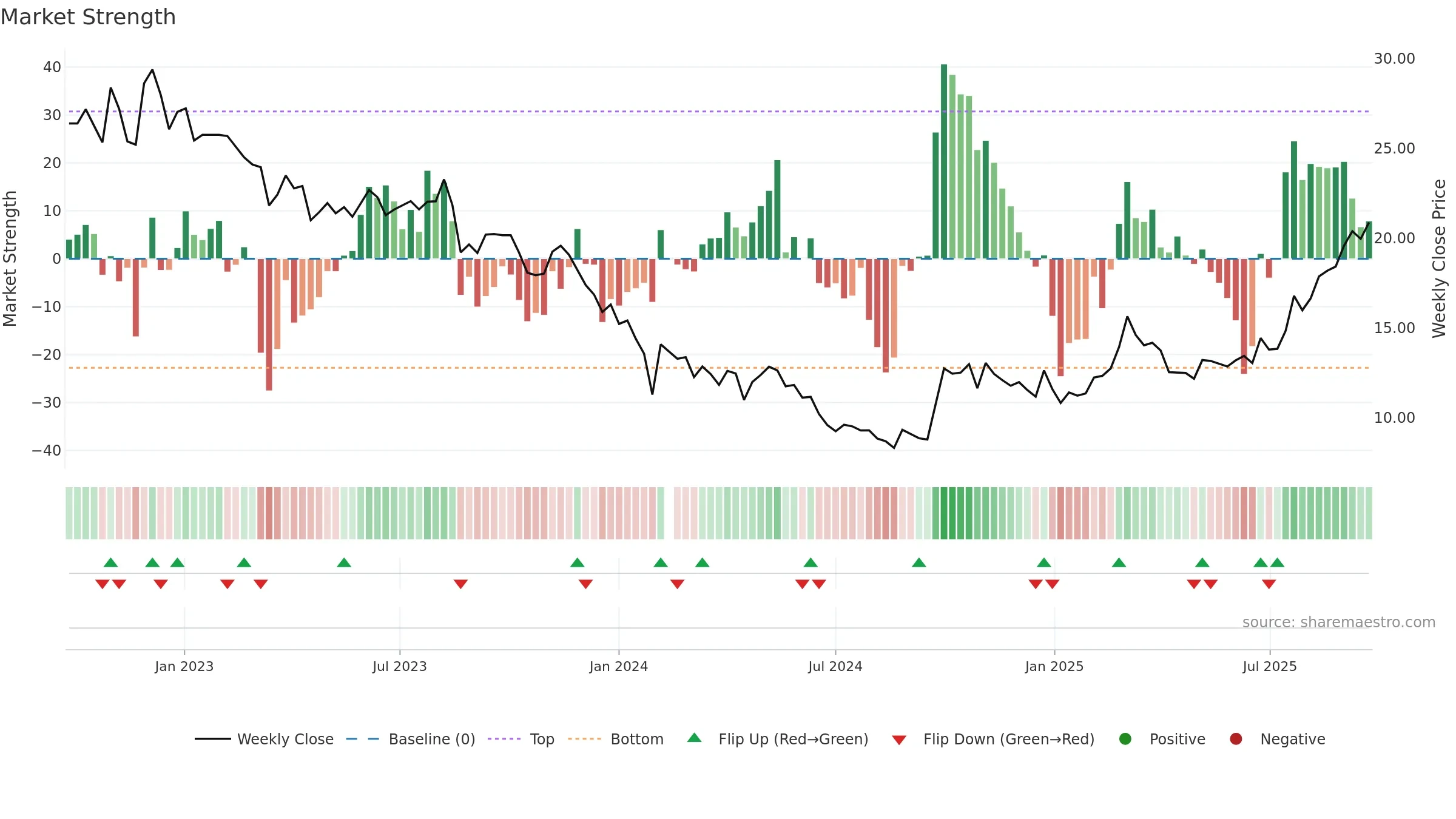 688567 weekly Market Strength chart, closing 2025-09-22.
