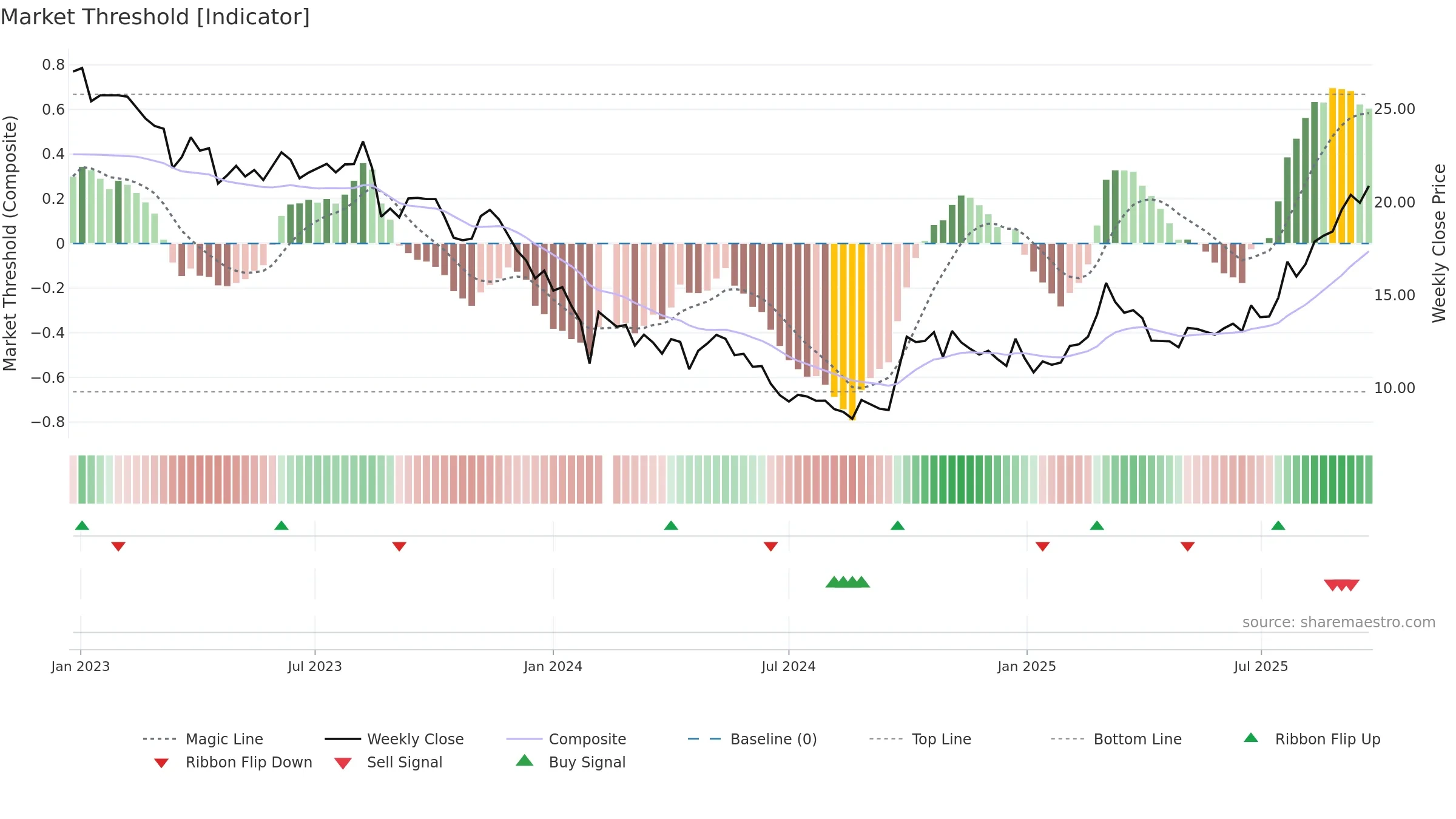688567 weekly Market Threshold chart, closing 2025-09-22.