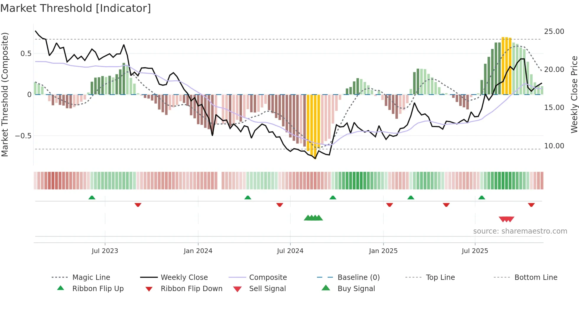 688567 weekly Market Threshold chart