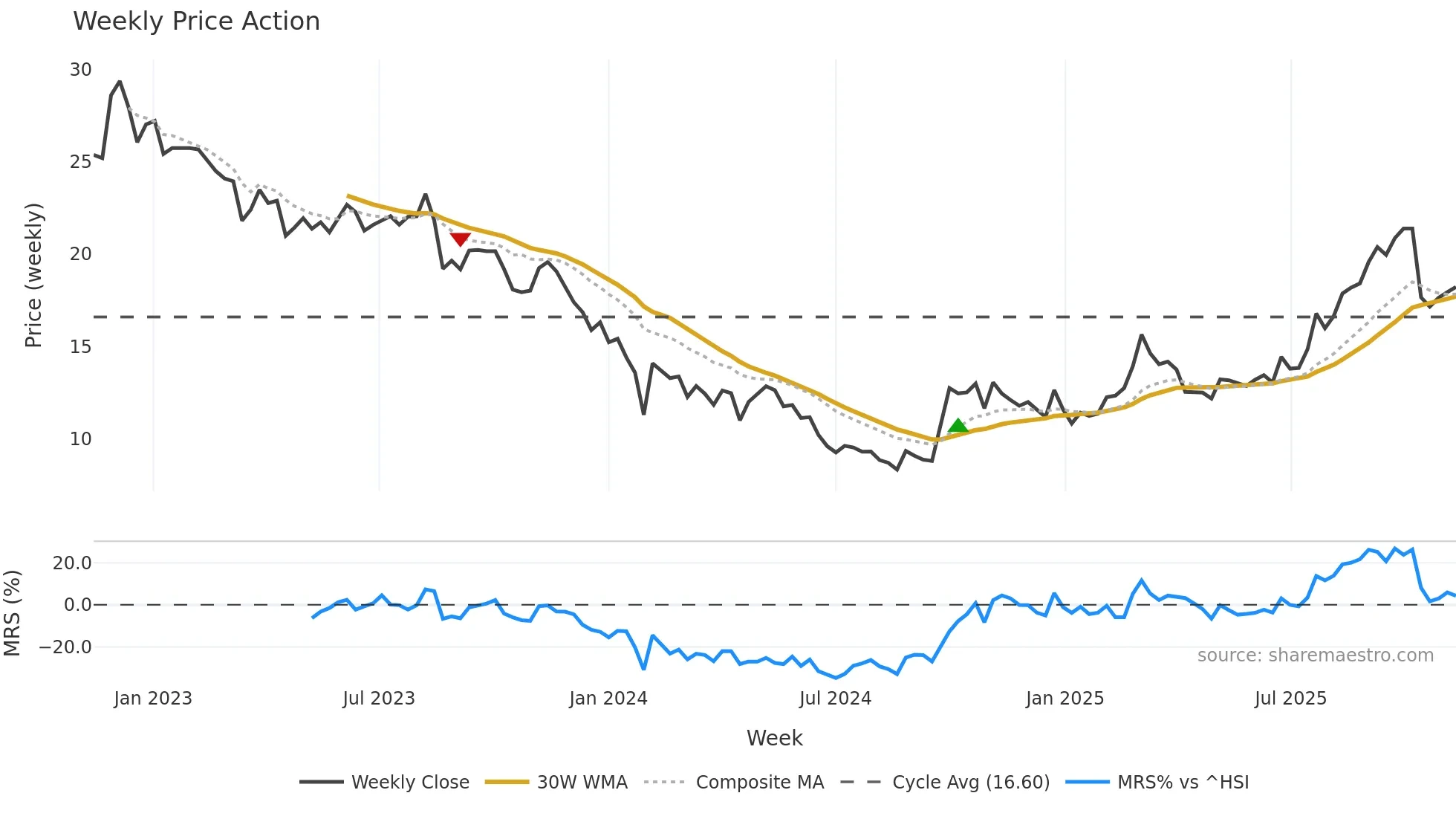 688567 weekly Price Action chart, closing 2025-11-10