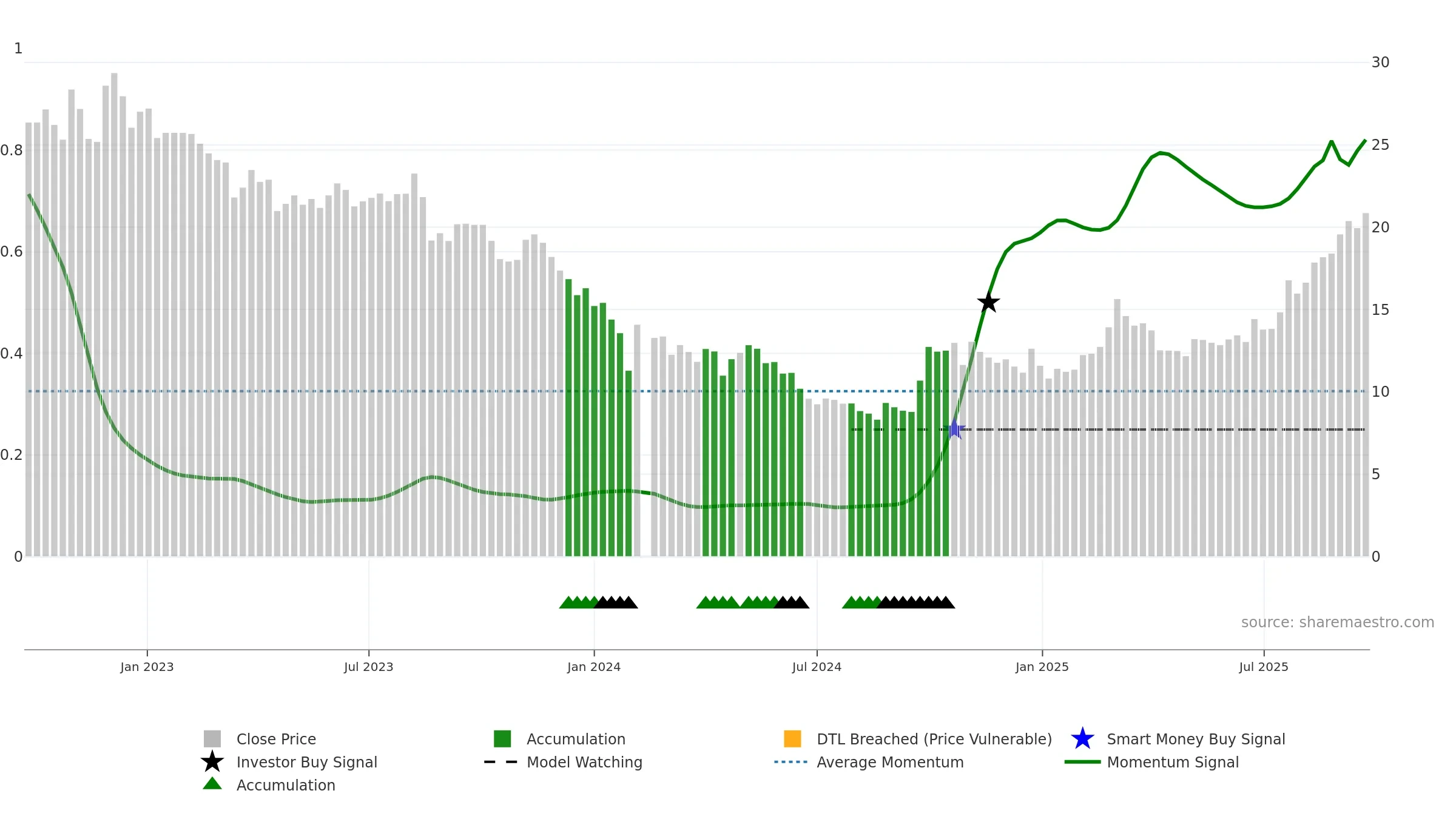 688567 weekly Smart Money chart, closing 2025-09-22.