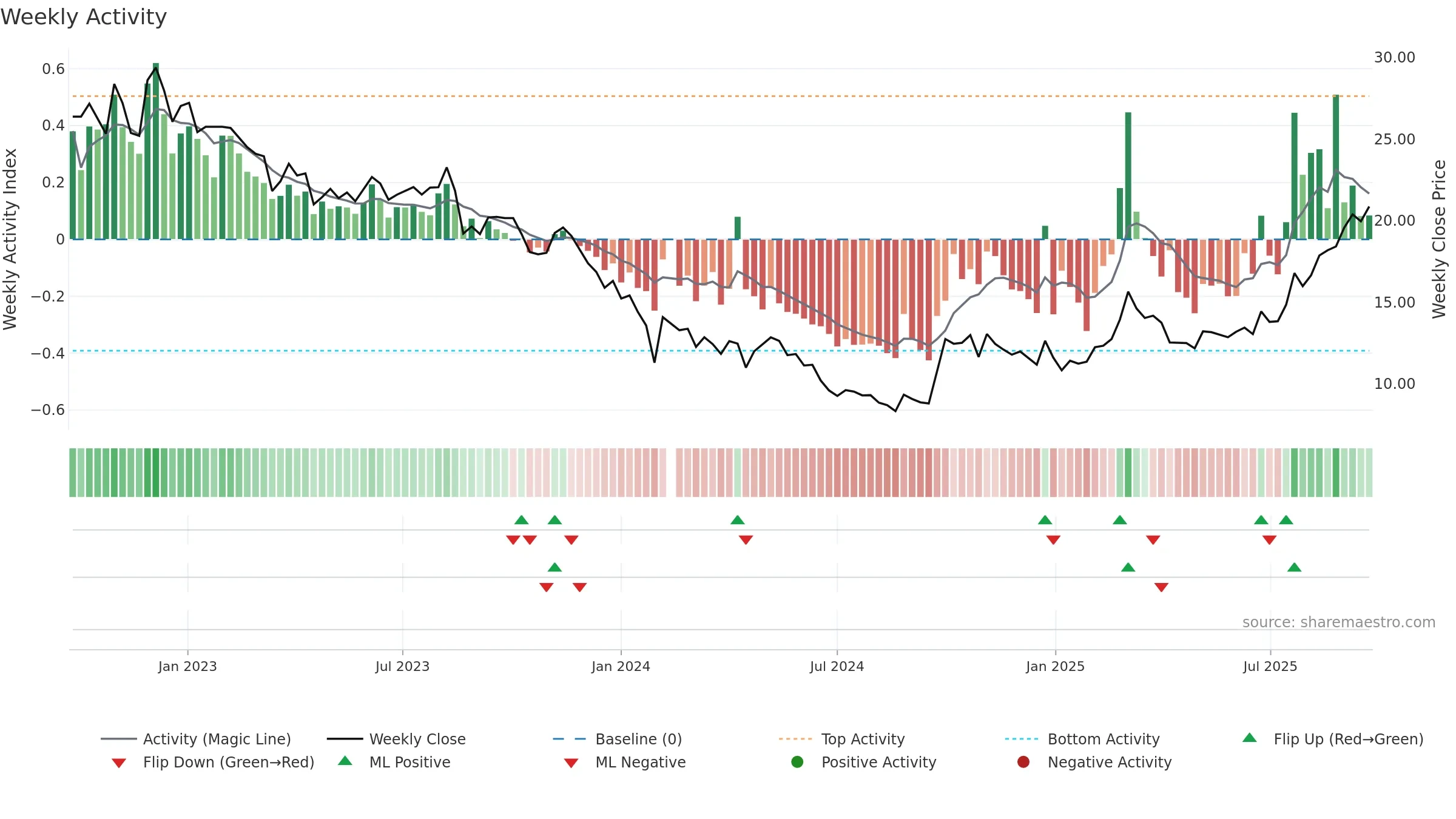 688567 weekly Activity chart, closing 2025-09-22.
