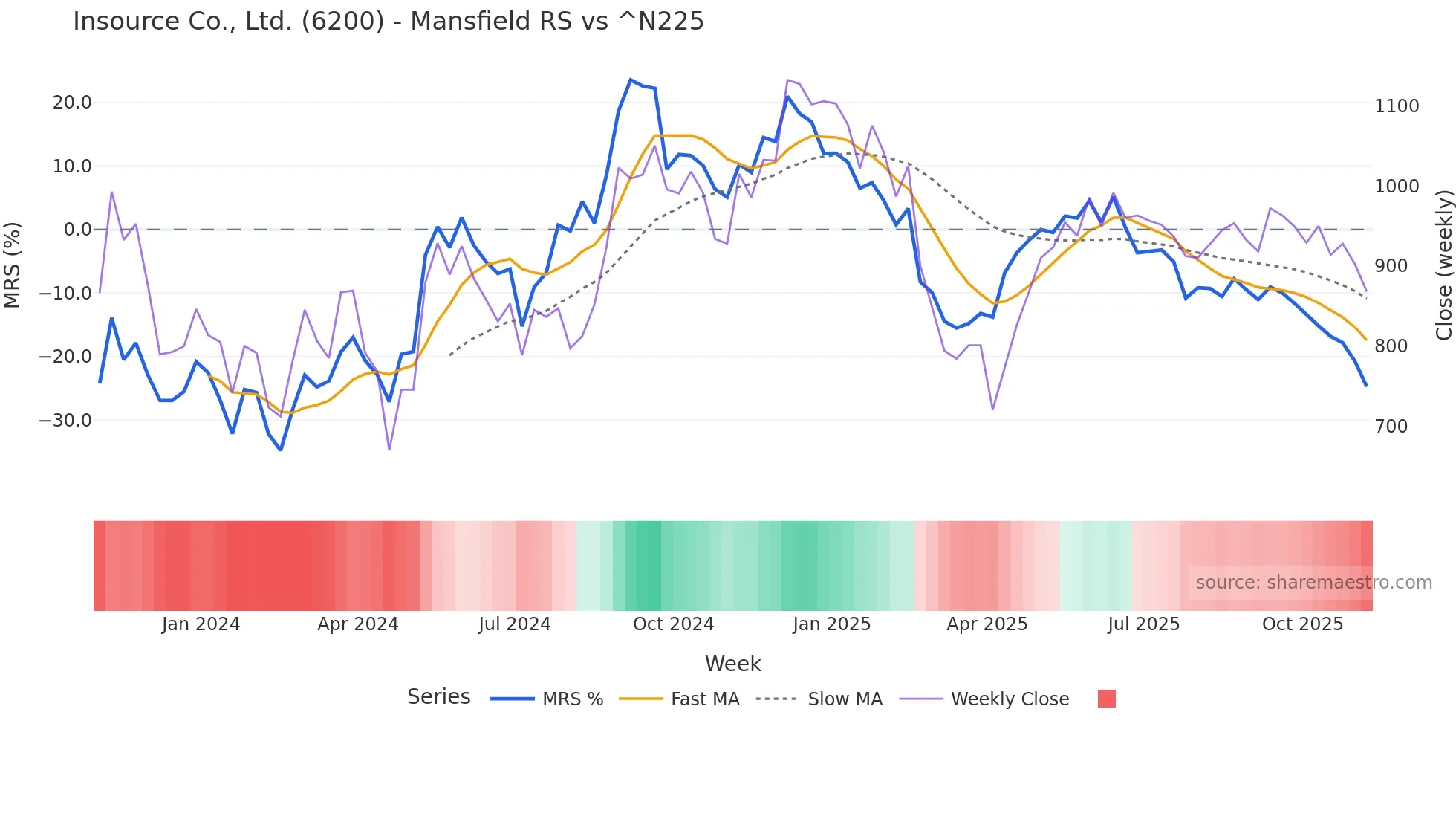 6200 Mansfield Relative Strength chart