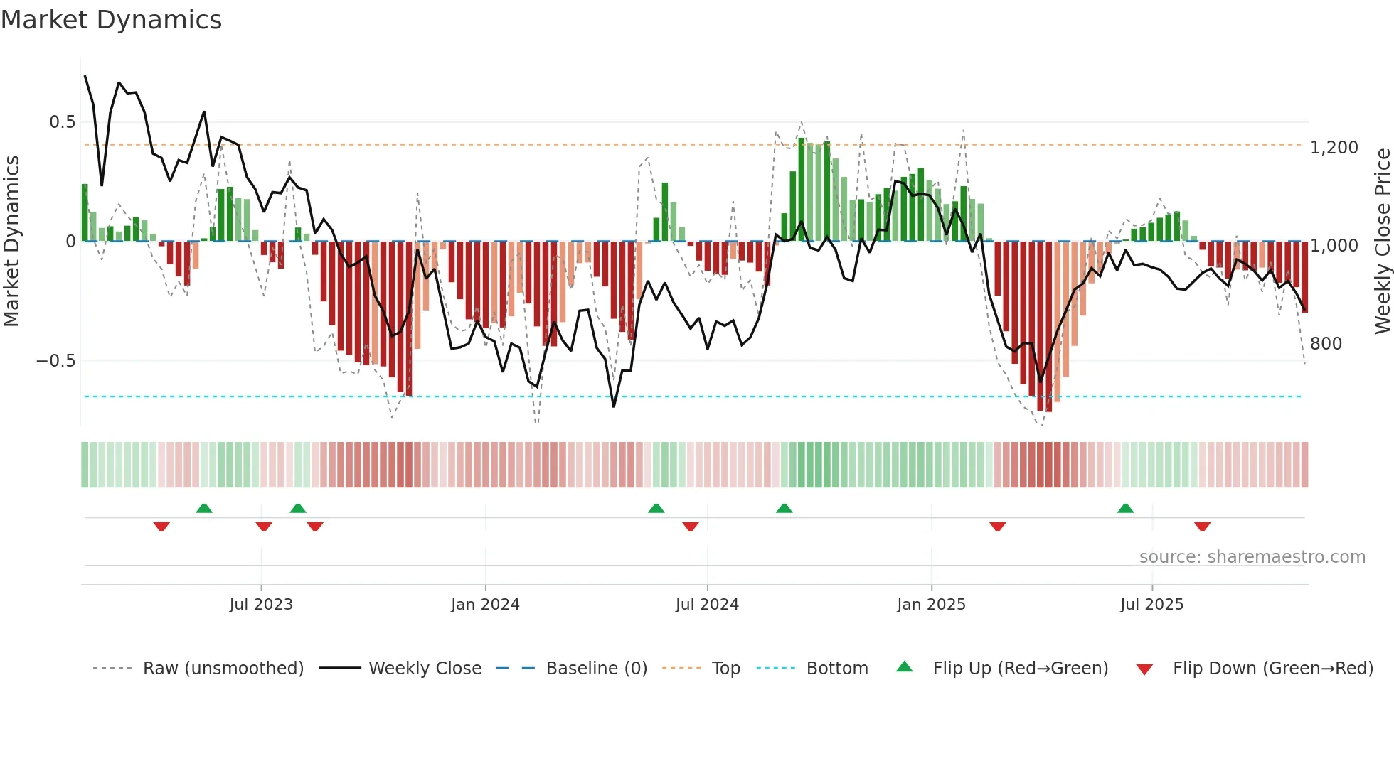 6200 weekly Market Dynamics chart