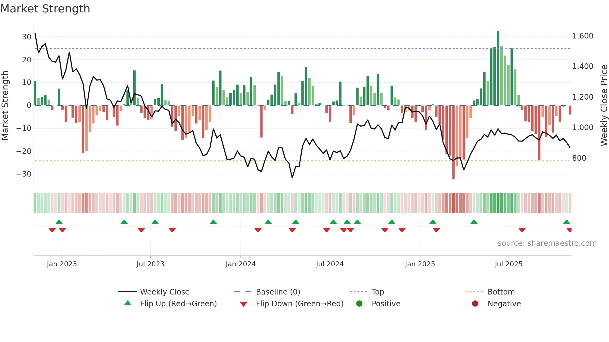 6200 weekly Market Strength chart