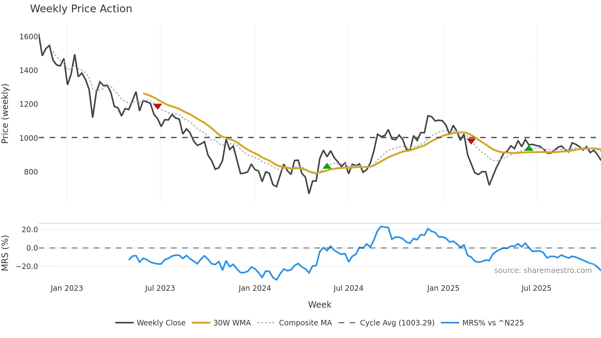 6200 weekly Price Action chart, closing 2025-10-27