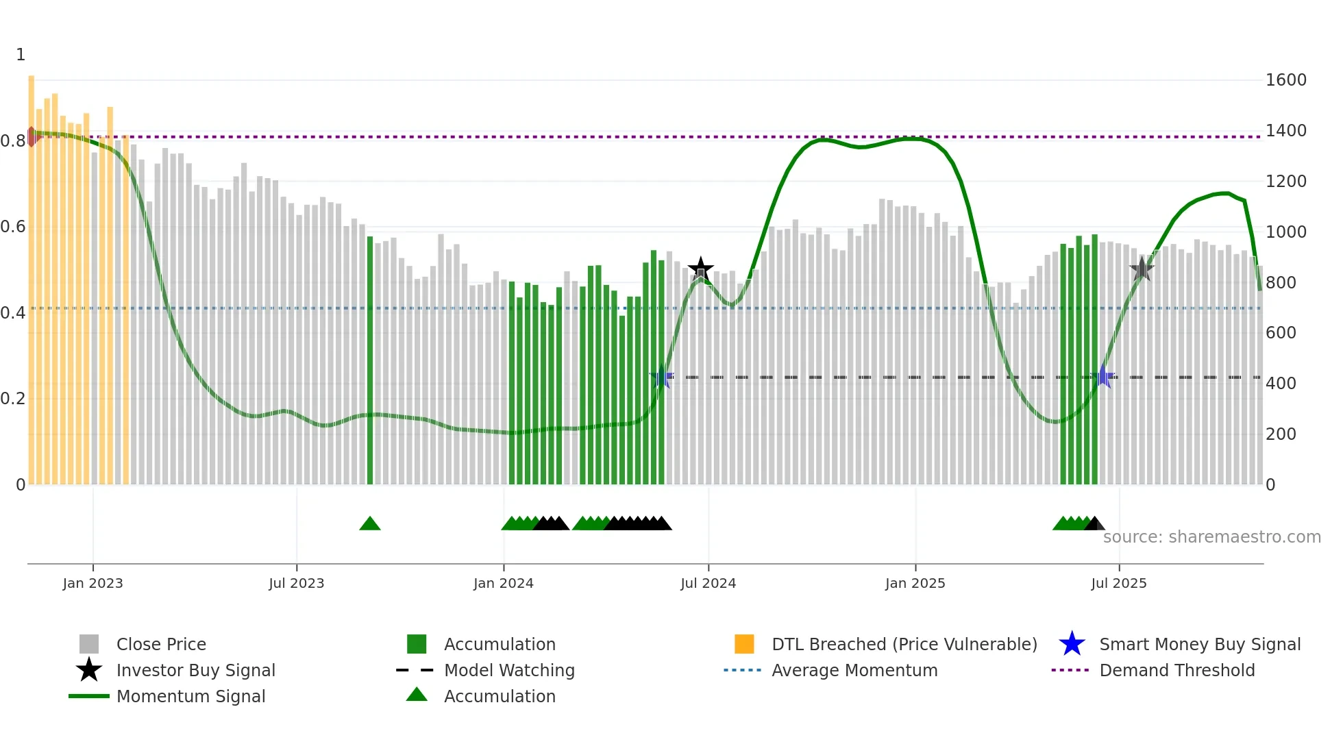 6200 weekly Smart Money chart