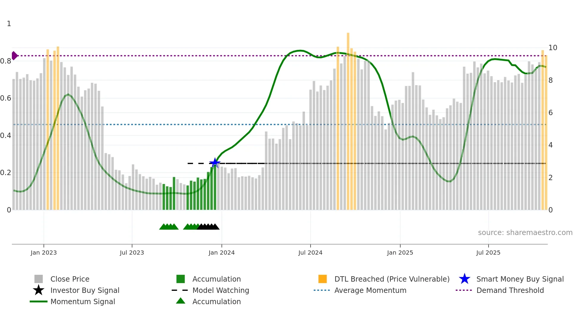 SBB-D weekly Smart Money chart