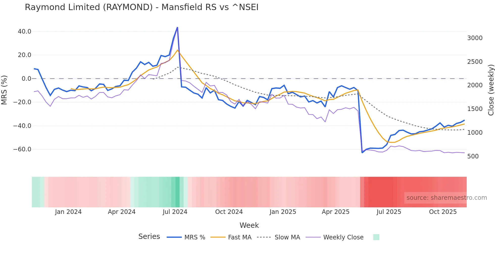 RAYMOND Mansfield Relative Strength chart