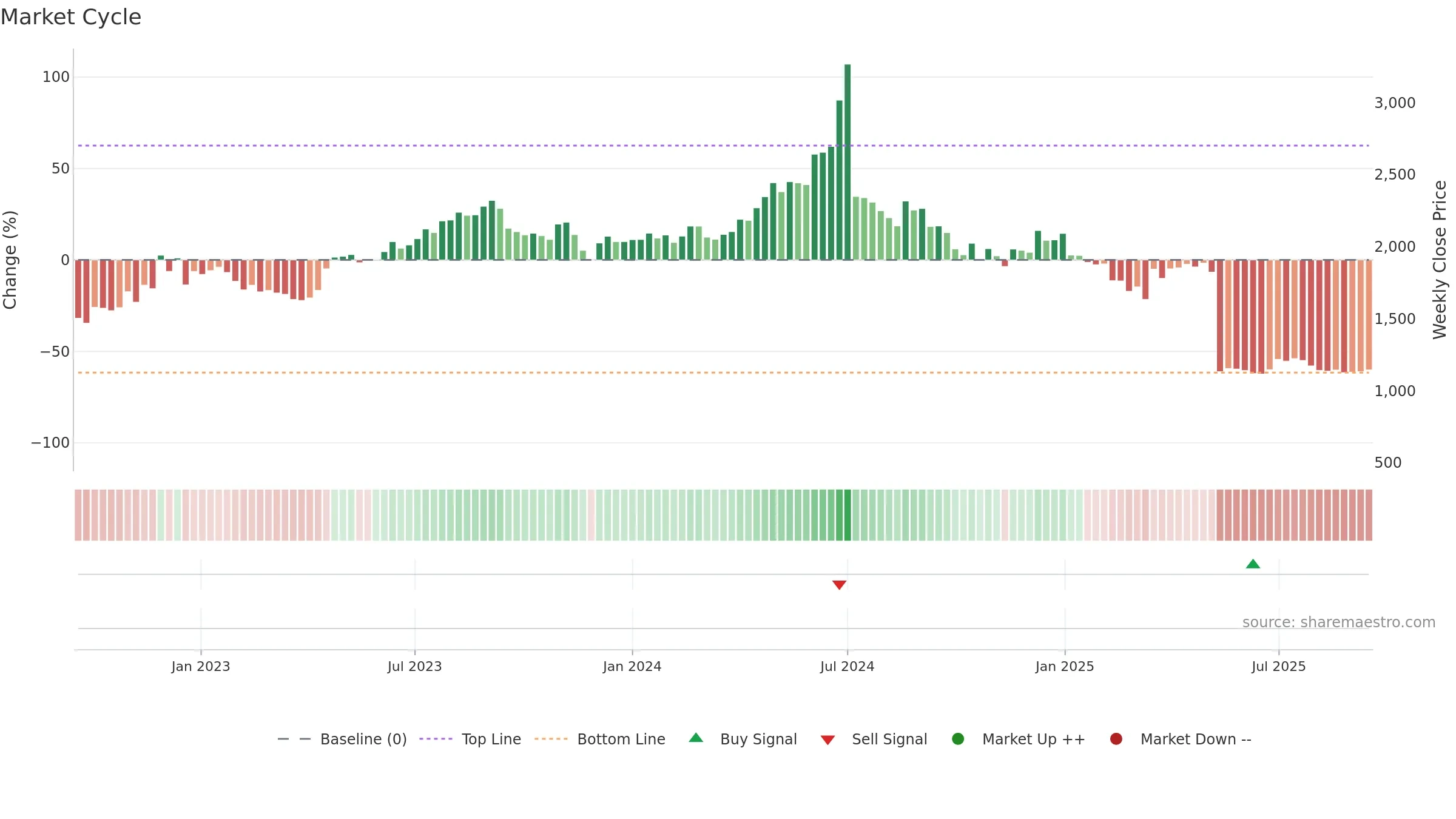 RAYMOND weekly Market Cycle chart, closing 2025-09-15.