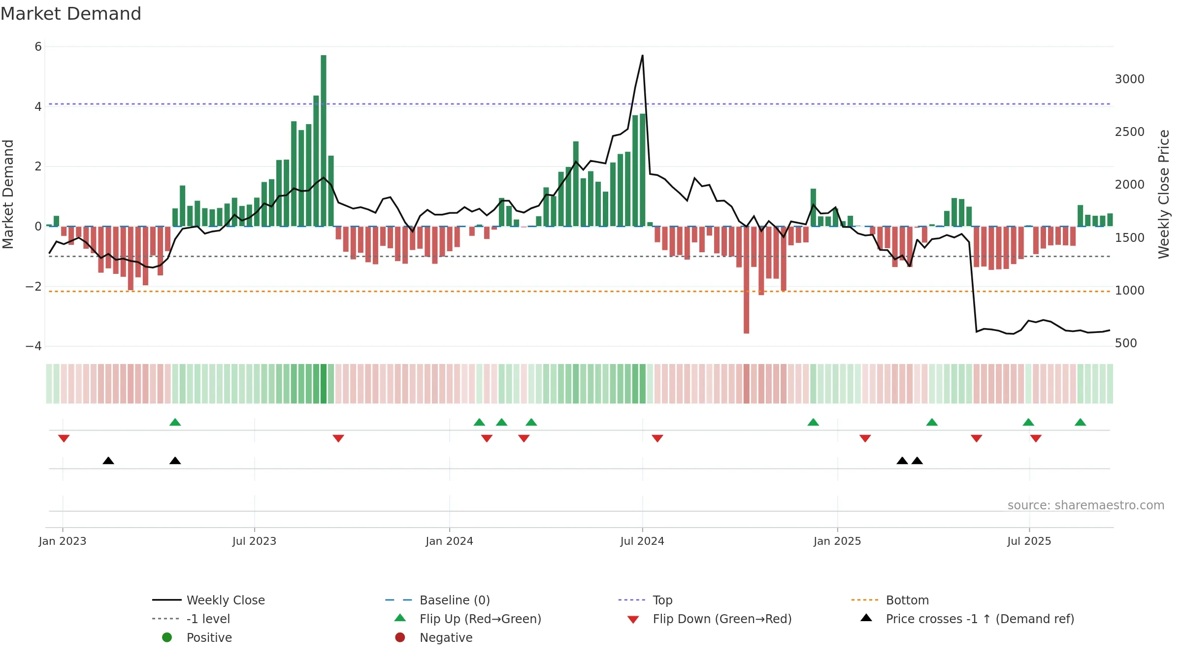RAYMOND weekly Market Demand chart, closing 2025-09-15.