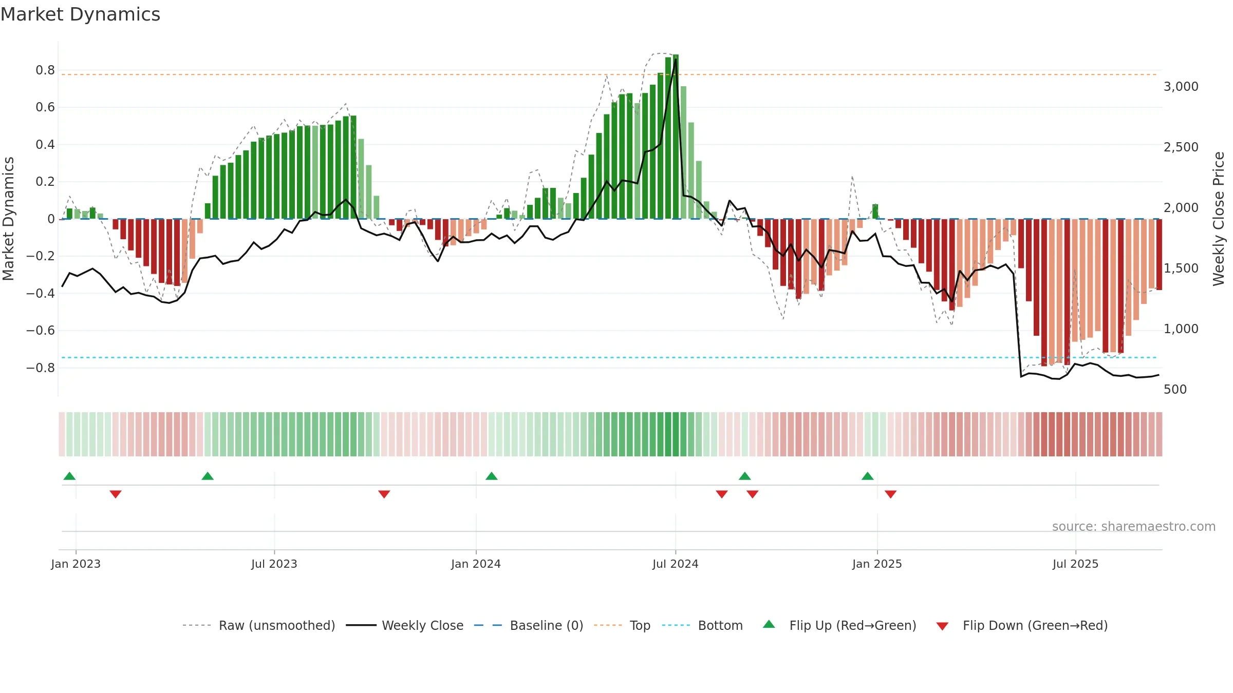 RAYMOND weekly Market Dynamics chart, closing 2025-09-15.