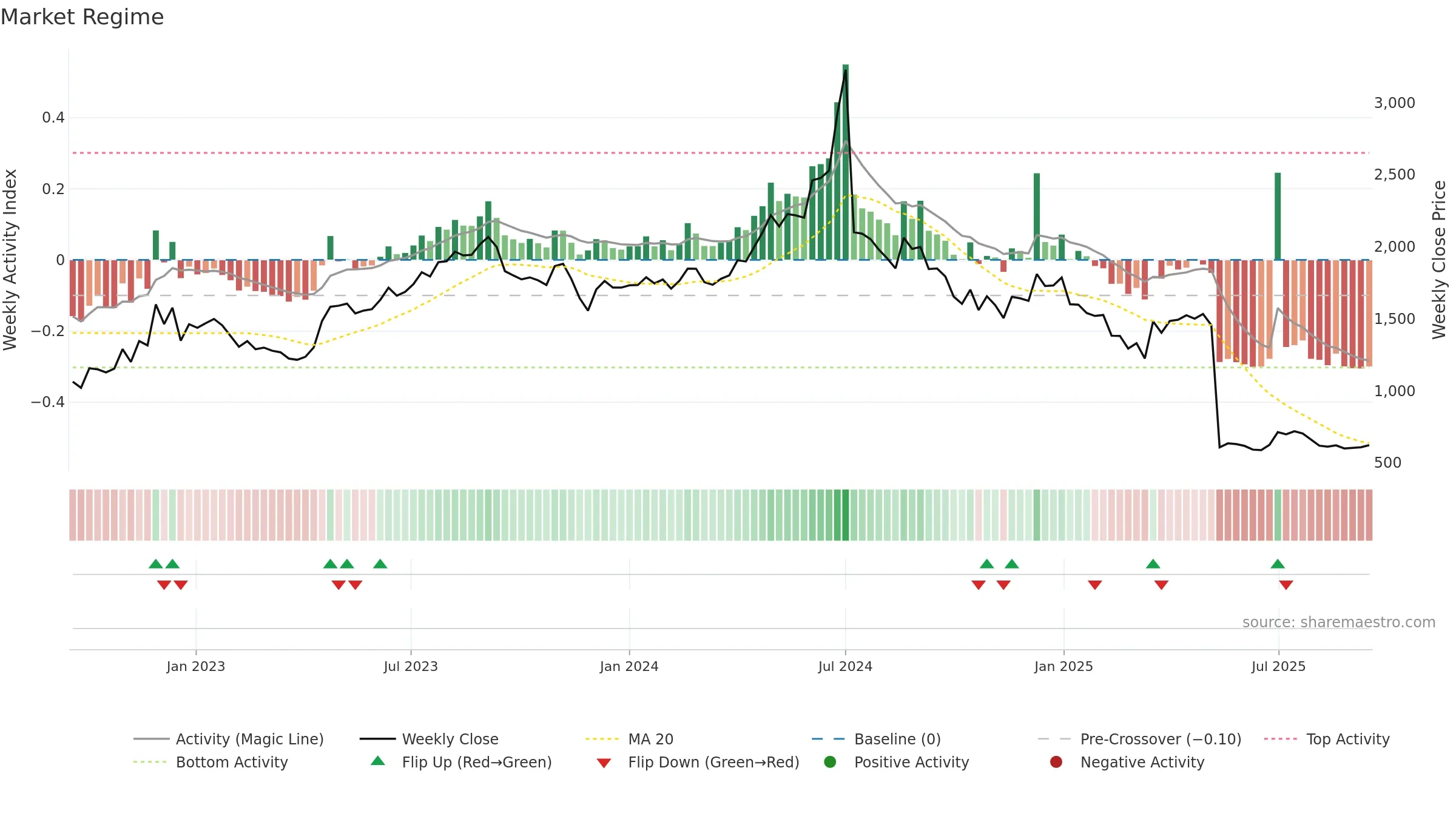 RAYMOND weekly Market Snapshot chart, closing 2025-09-15.