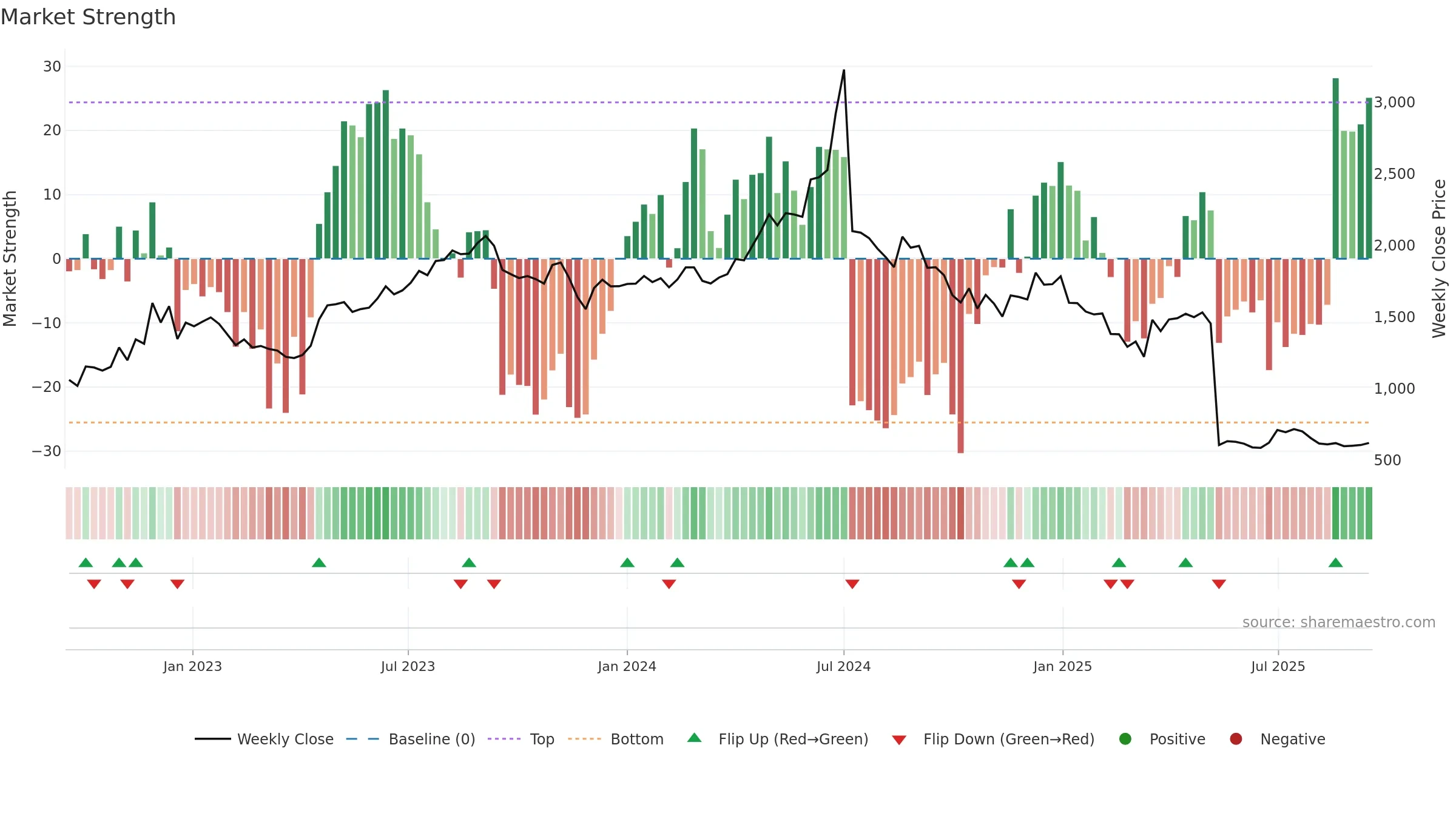 RAYMOND weekly Market Strength chart, closing 2025-09-15.