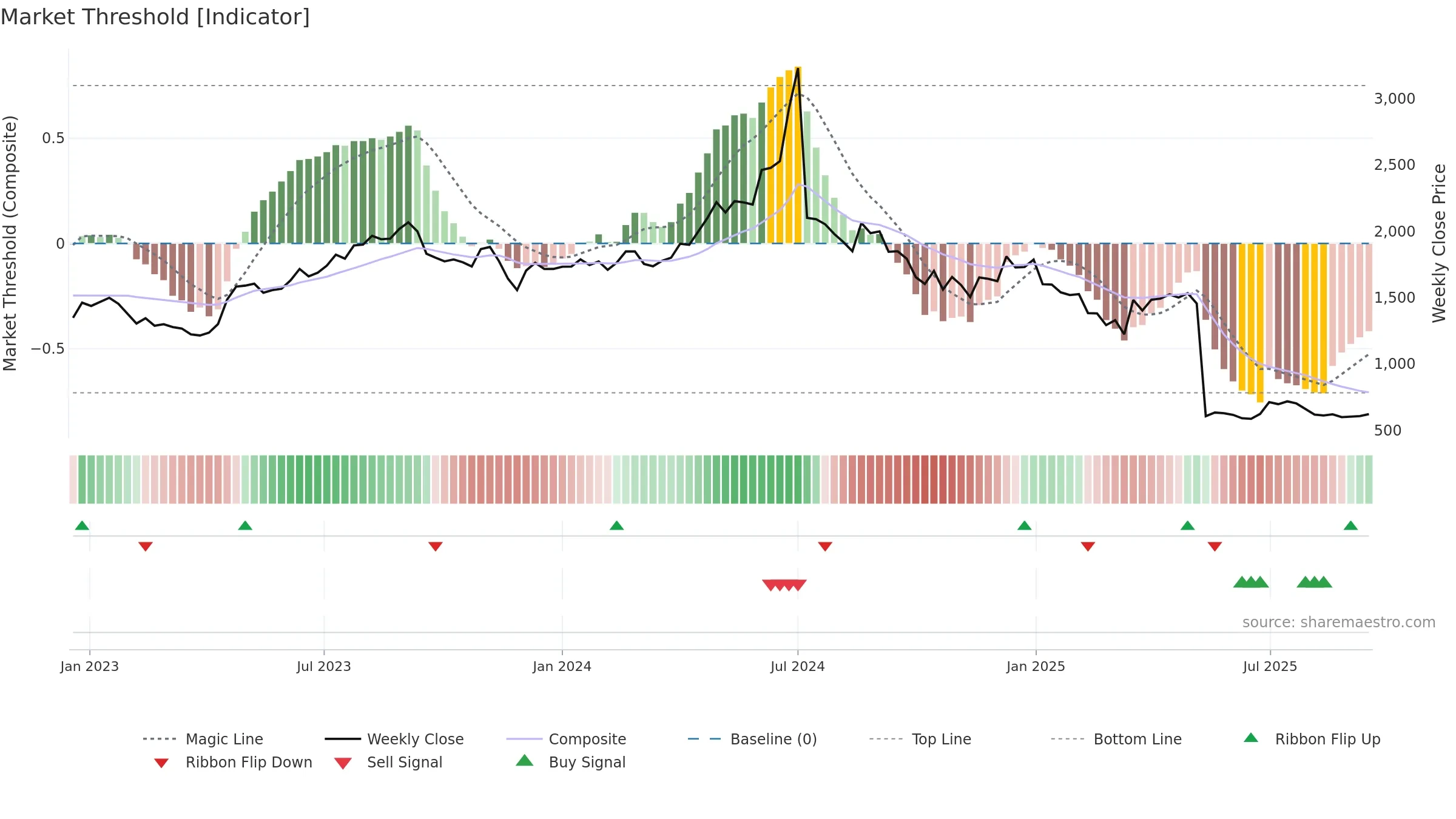 RAYMOND weekly Market Threshold chart, closing 2025-09-15.