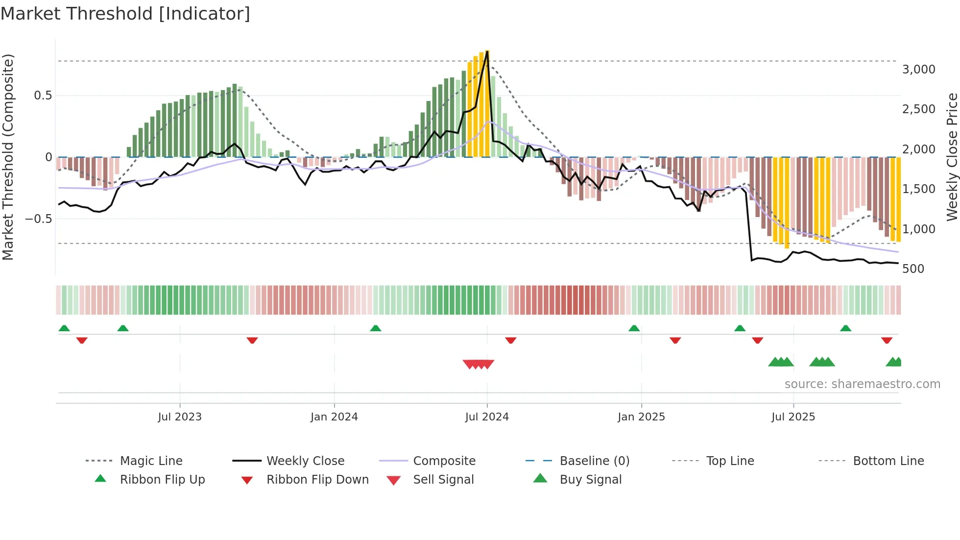 RAYMOND weekly Market Threshold chart