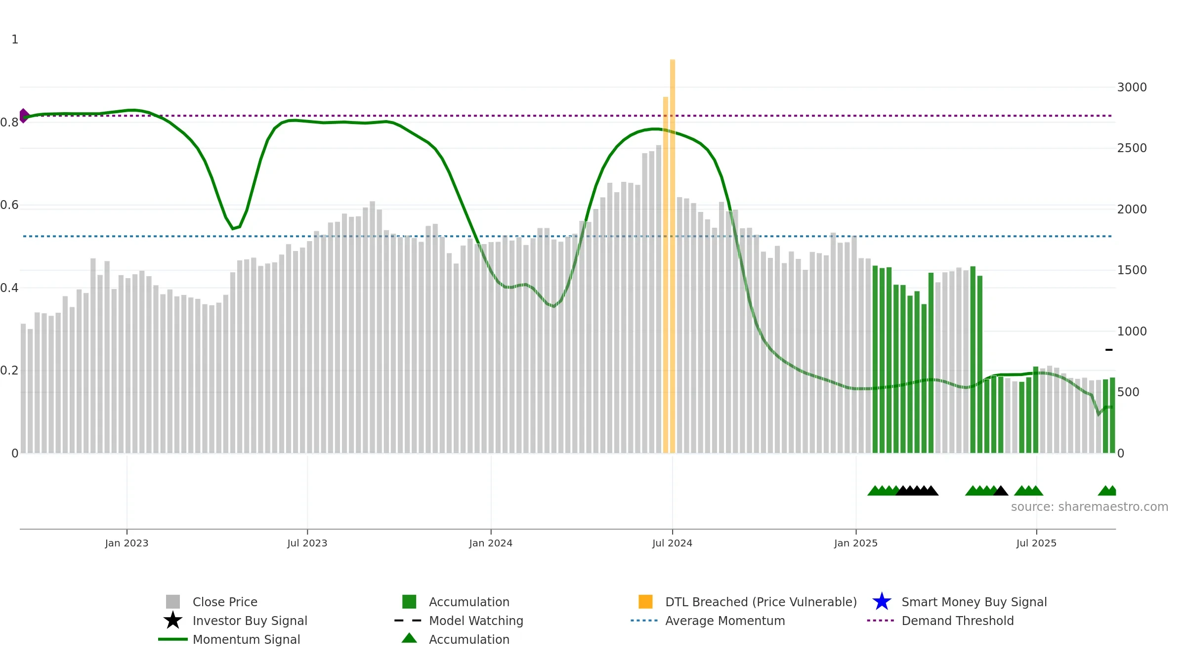 RAYMOND weekly Smart Money chart, closing 2025-09-15.
