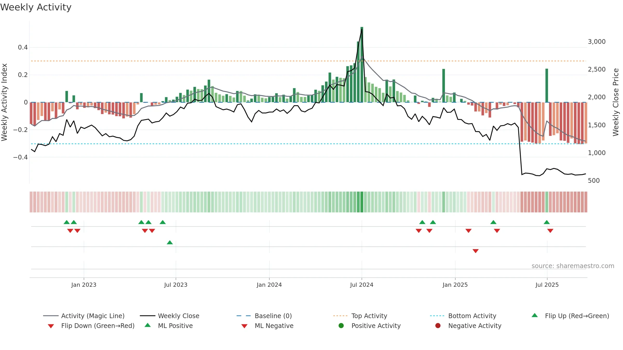 RAYMOND weekly Activity chart, closing 2025-09-15.