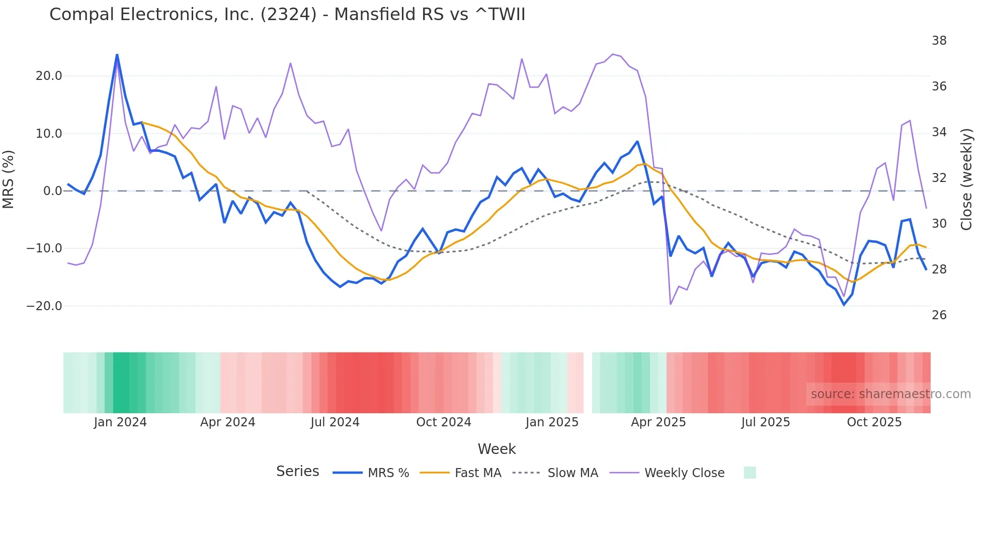 2324 Mansfield Relative Strength chart
