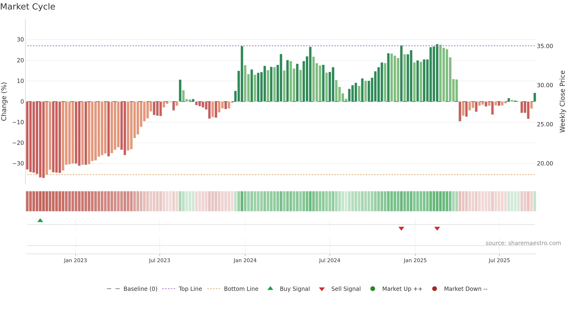 2324 weekly Market Cycle chart, closing 2025-09-15.