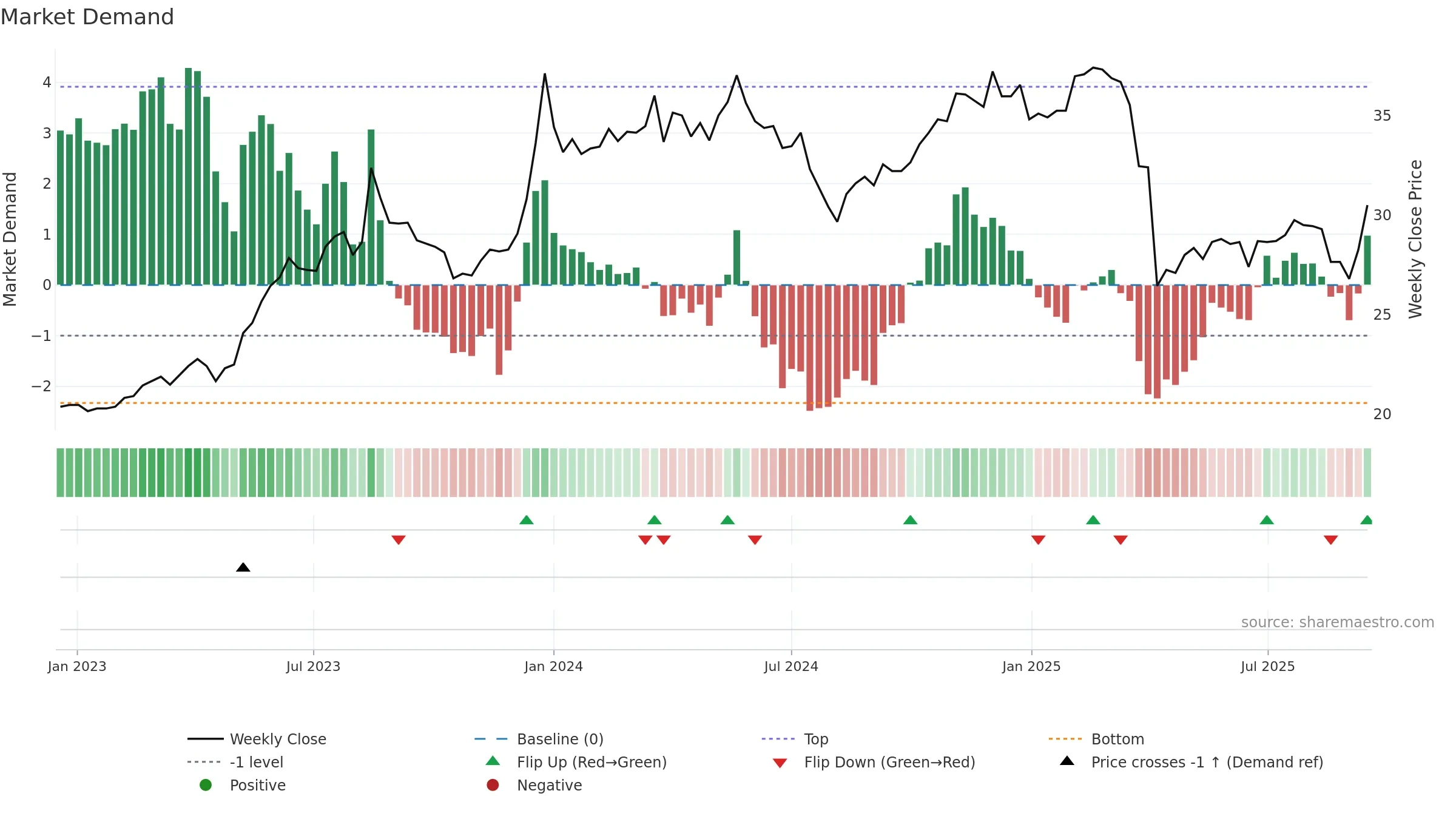 2324 weekly Market Demand chart, closing 2025-09-15.
