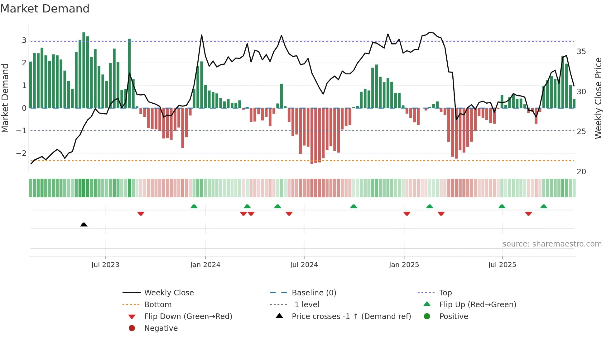 2324 weekly Market Demand chart