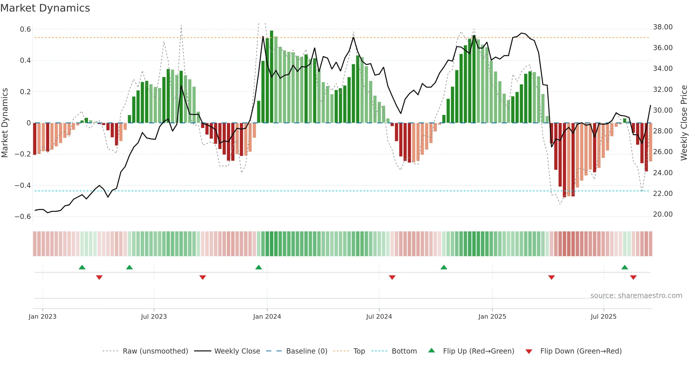 2324 weekly Market Dynamics chart, closing 2025-09-15.