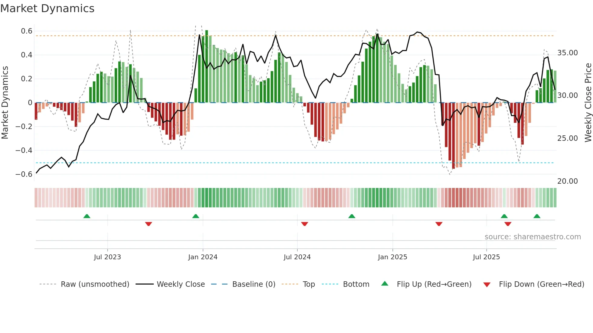 2324 weekly Market Dynamics chart