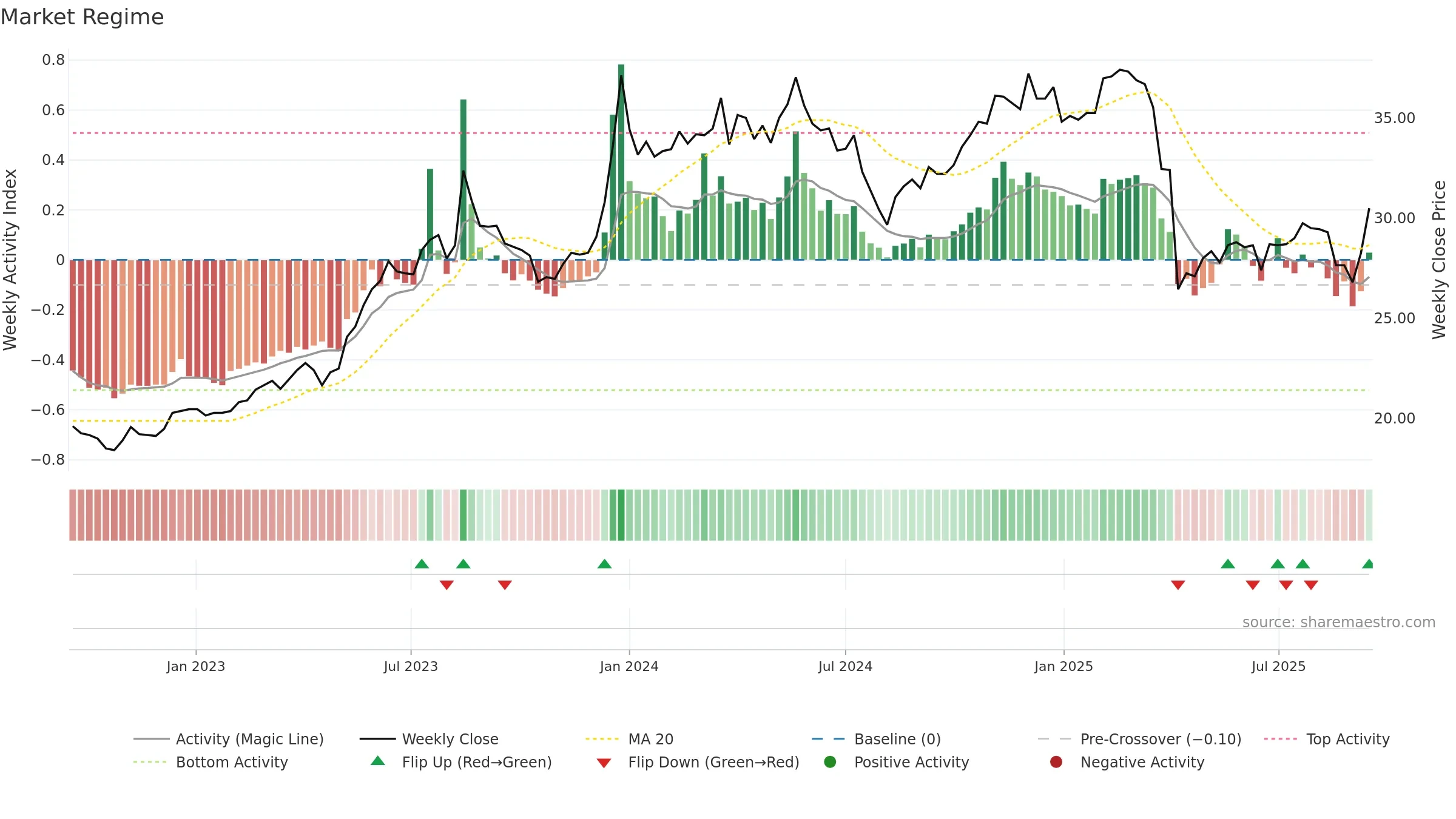 2324 weekly Market Snapshot chart, closing 2025-09-15.