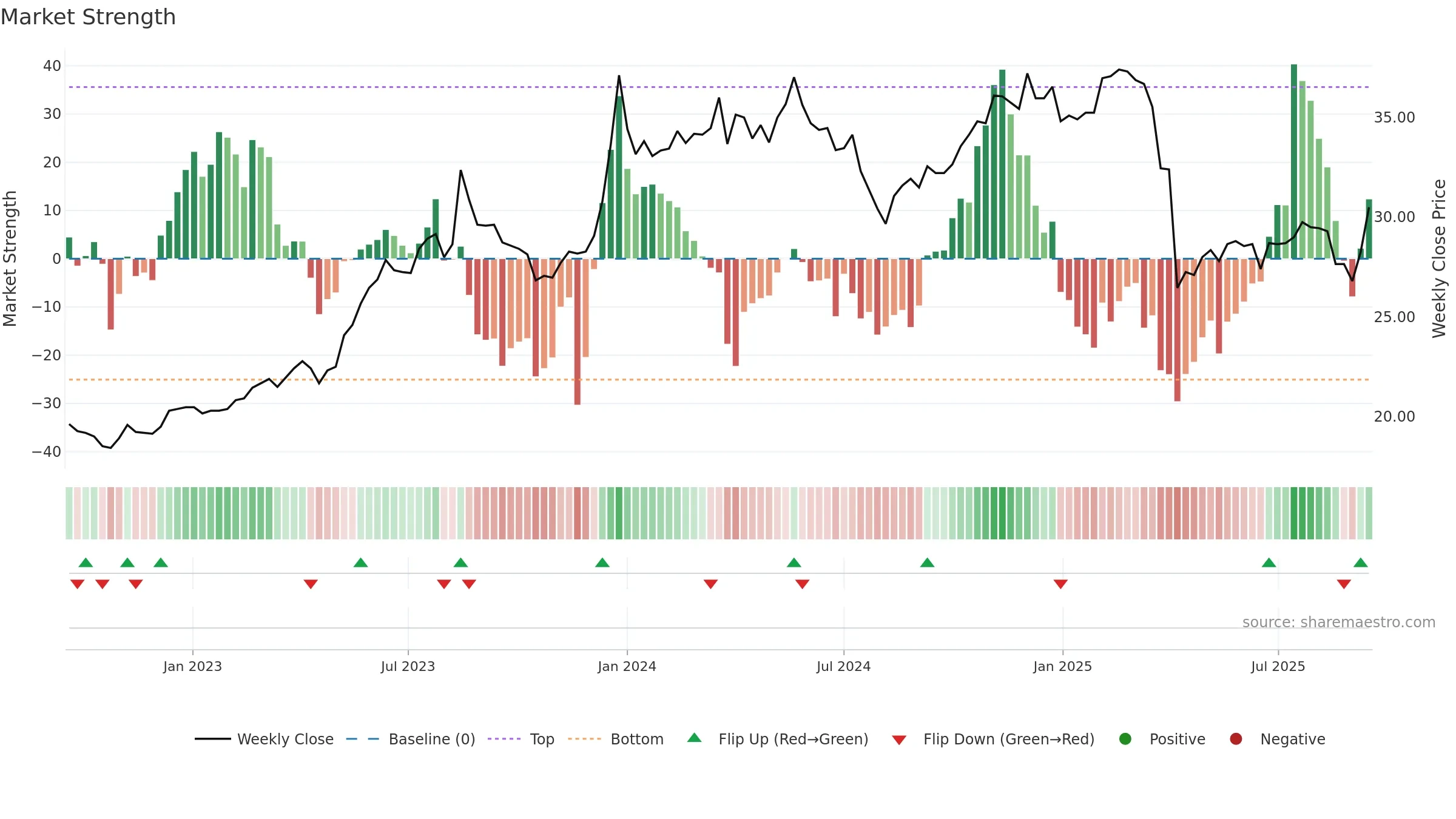 2324 weekly Market Strength chart, closing 2025-09-15.