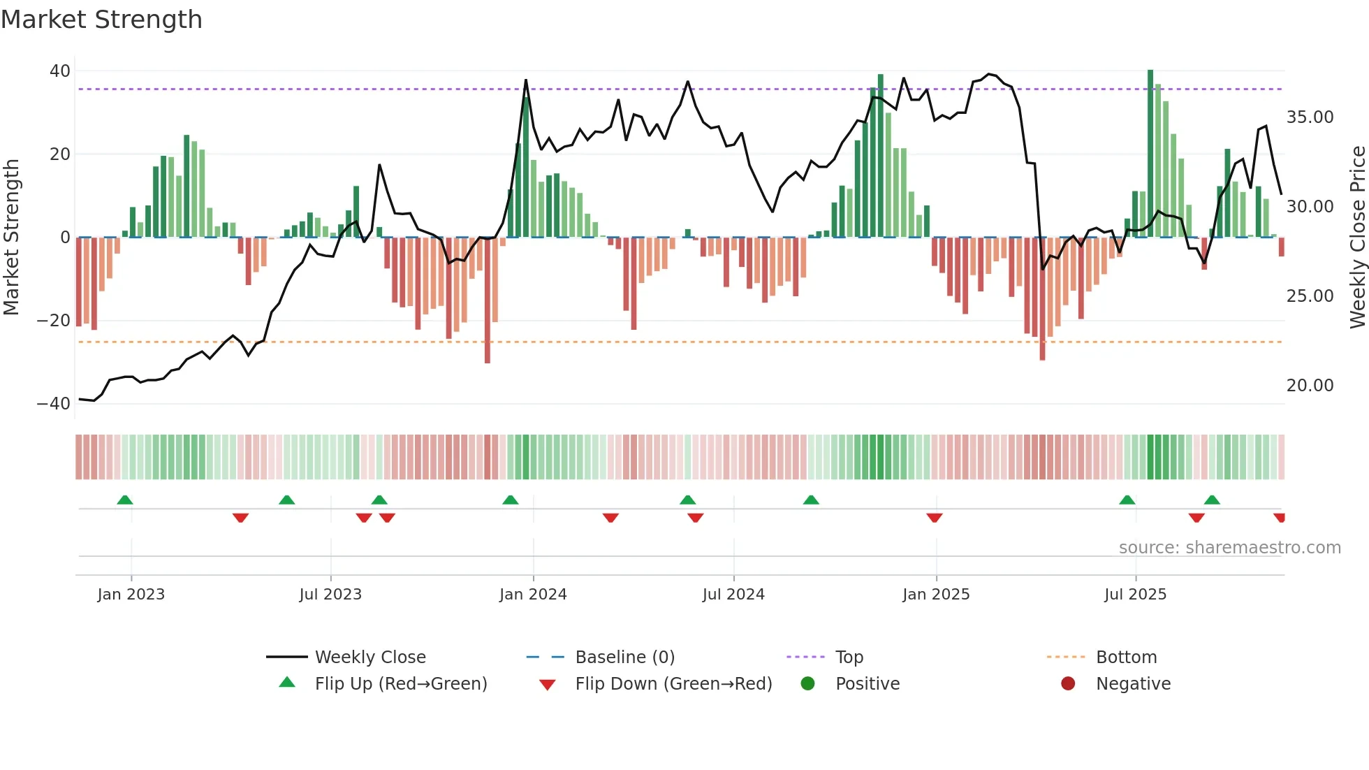 2324 weekly Market Strength chart