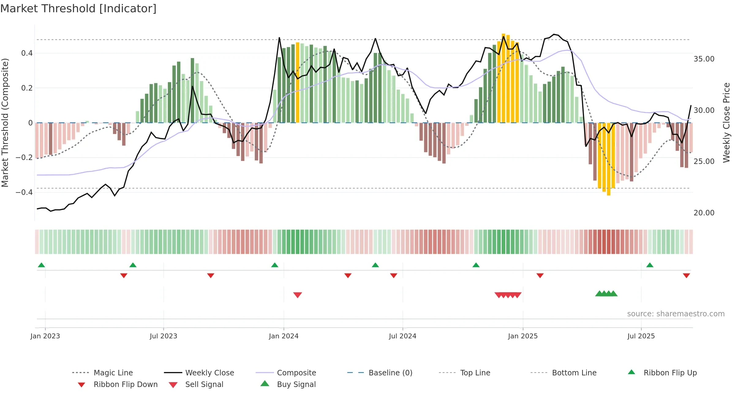 2324 weekly Market Threshold chart, closing 2025-09-15.