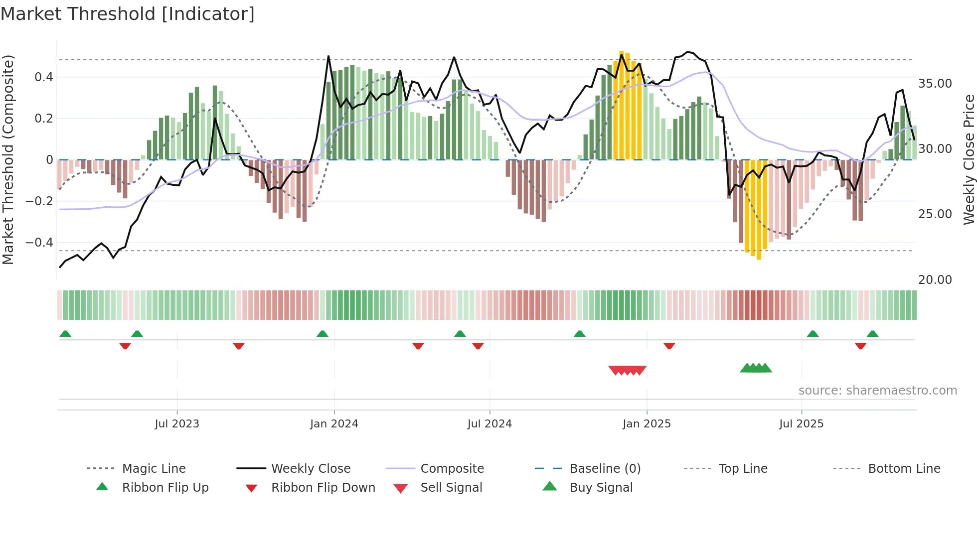 2324 weekly Market Threshold chart
