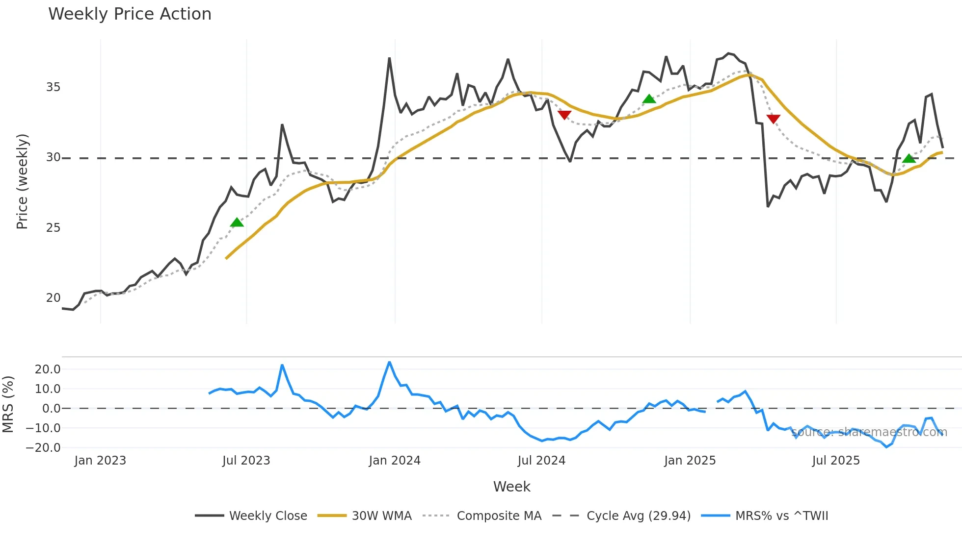 2324 weekly Price Action chart, closing 2025-11-10