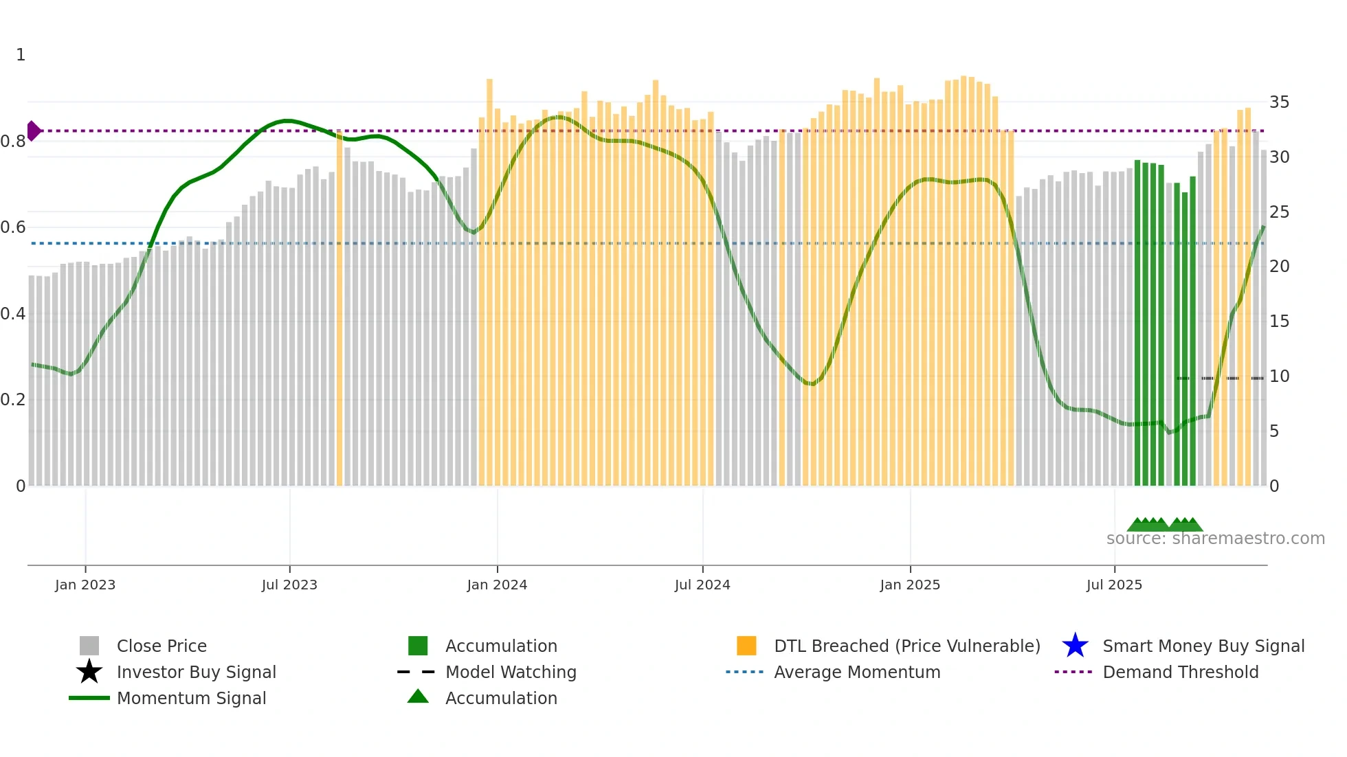 2324 weekly Smart Money chart