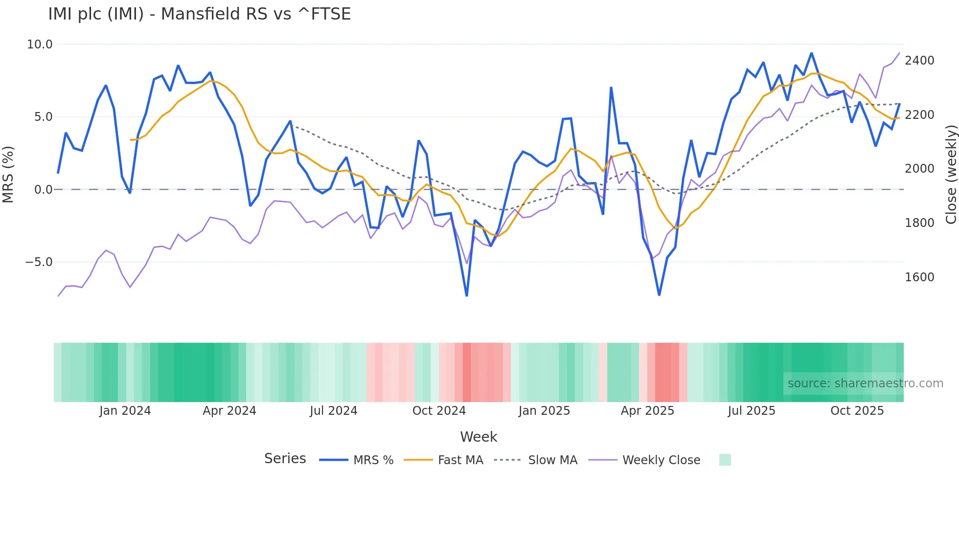 IMI Mansfield Relative Strength chart