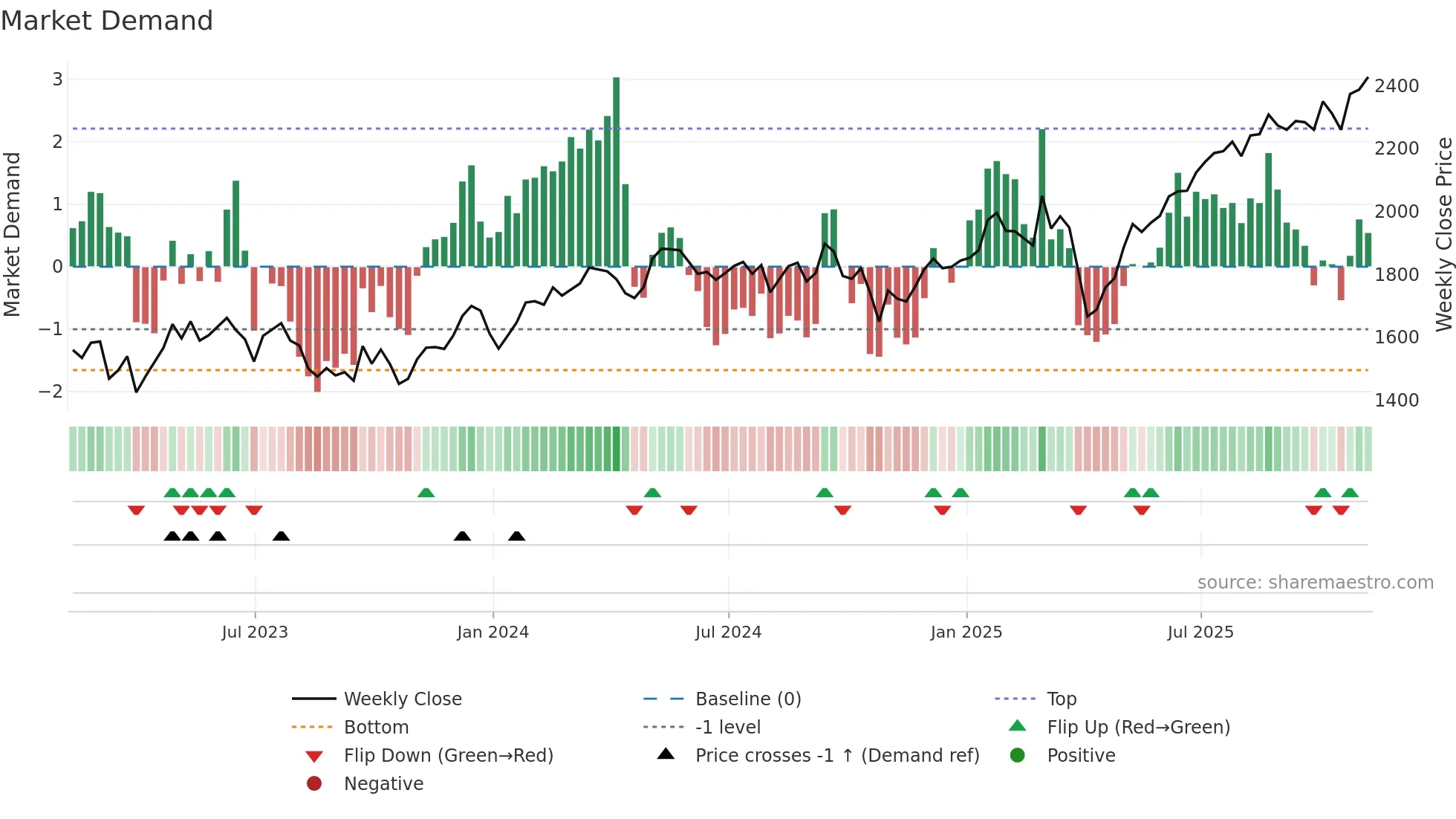 IMI weekly Market Demand chart