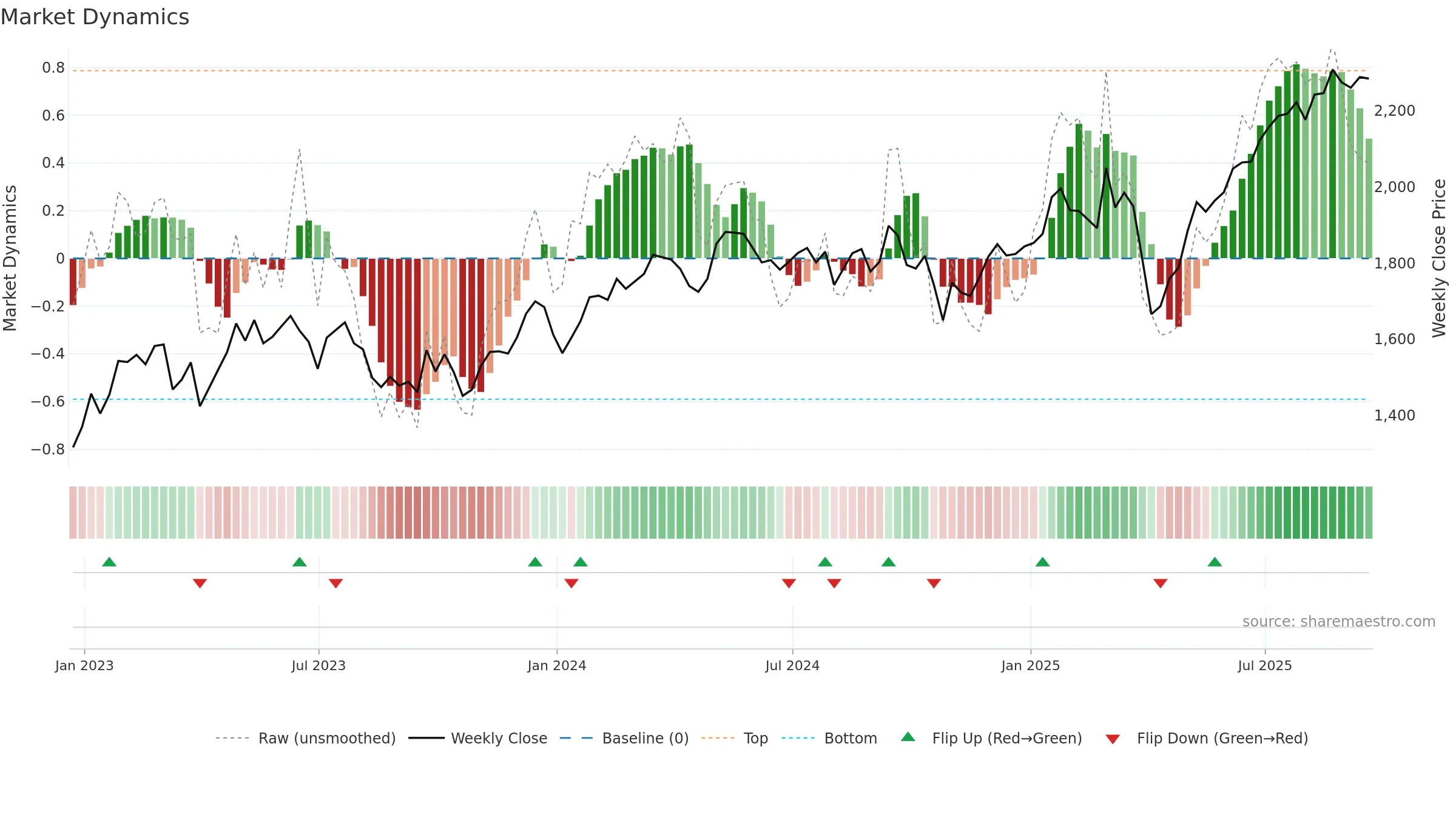 IMI weekly Market Dynamics chart, closing 2025-09-19.