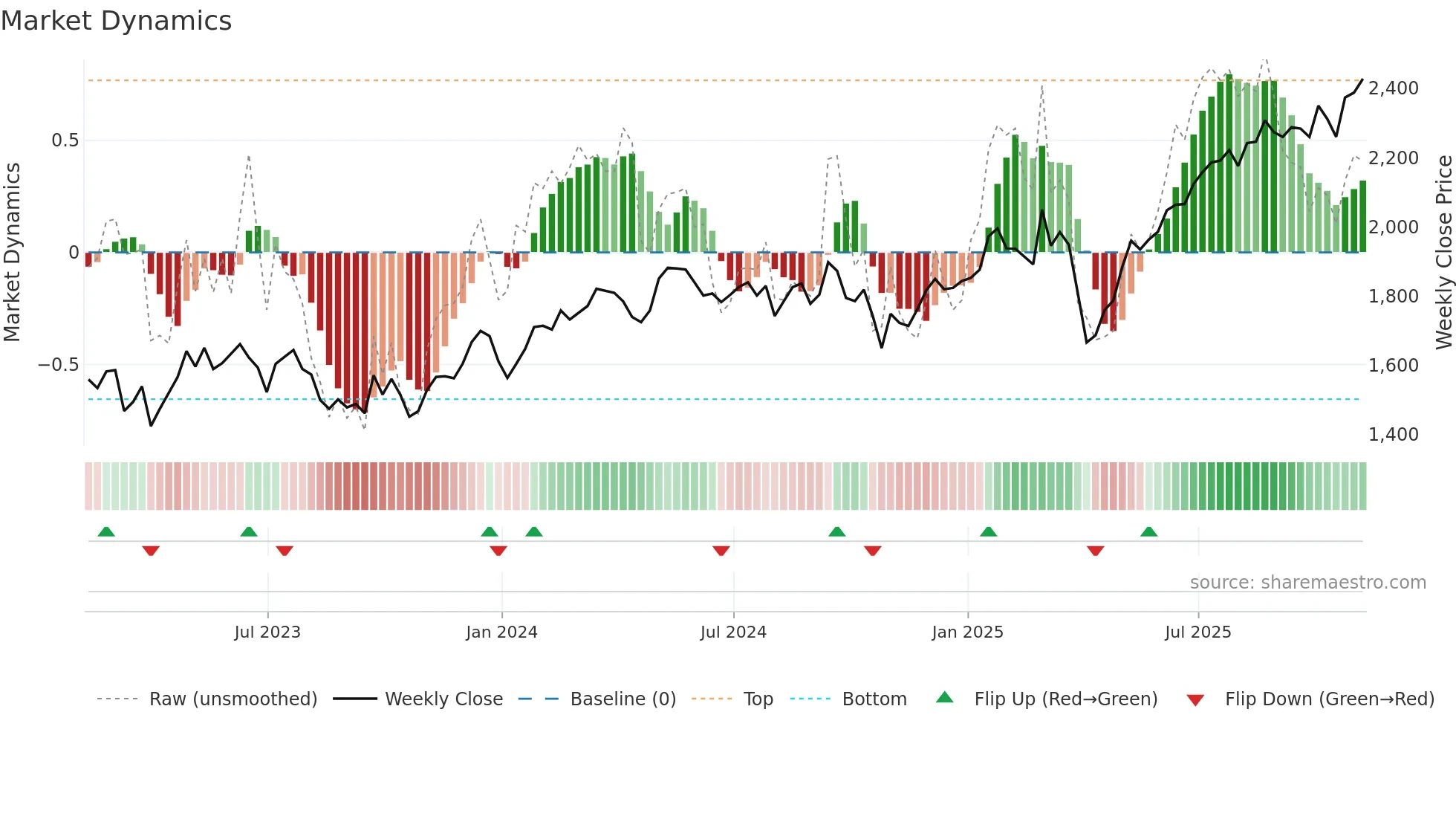 IMI weekly Market Dynamics chart