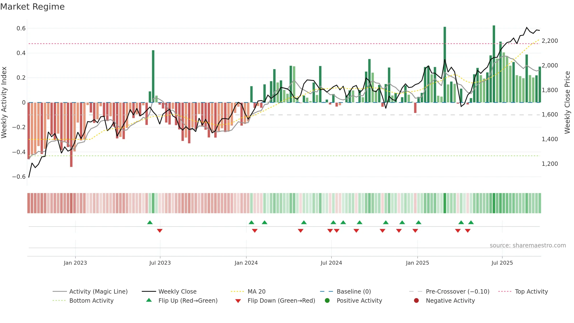 IMI weekly Market Snapshot chart, closing 2025-09-19.