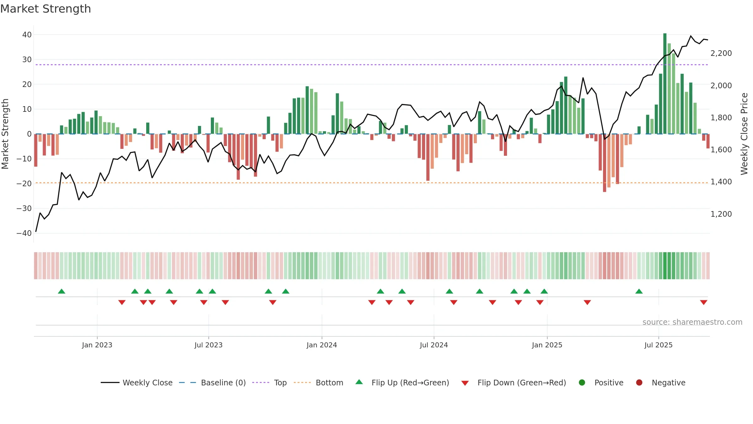 IMI weekly Market Strength chart, closing 2025-09-19.