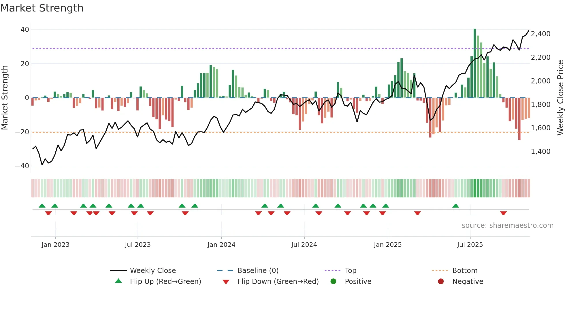 IMI weekly Market Strength chart