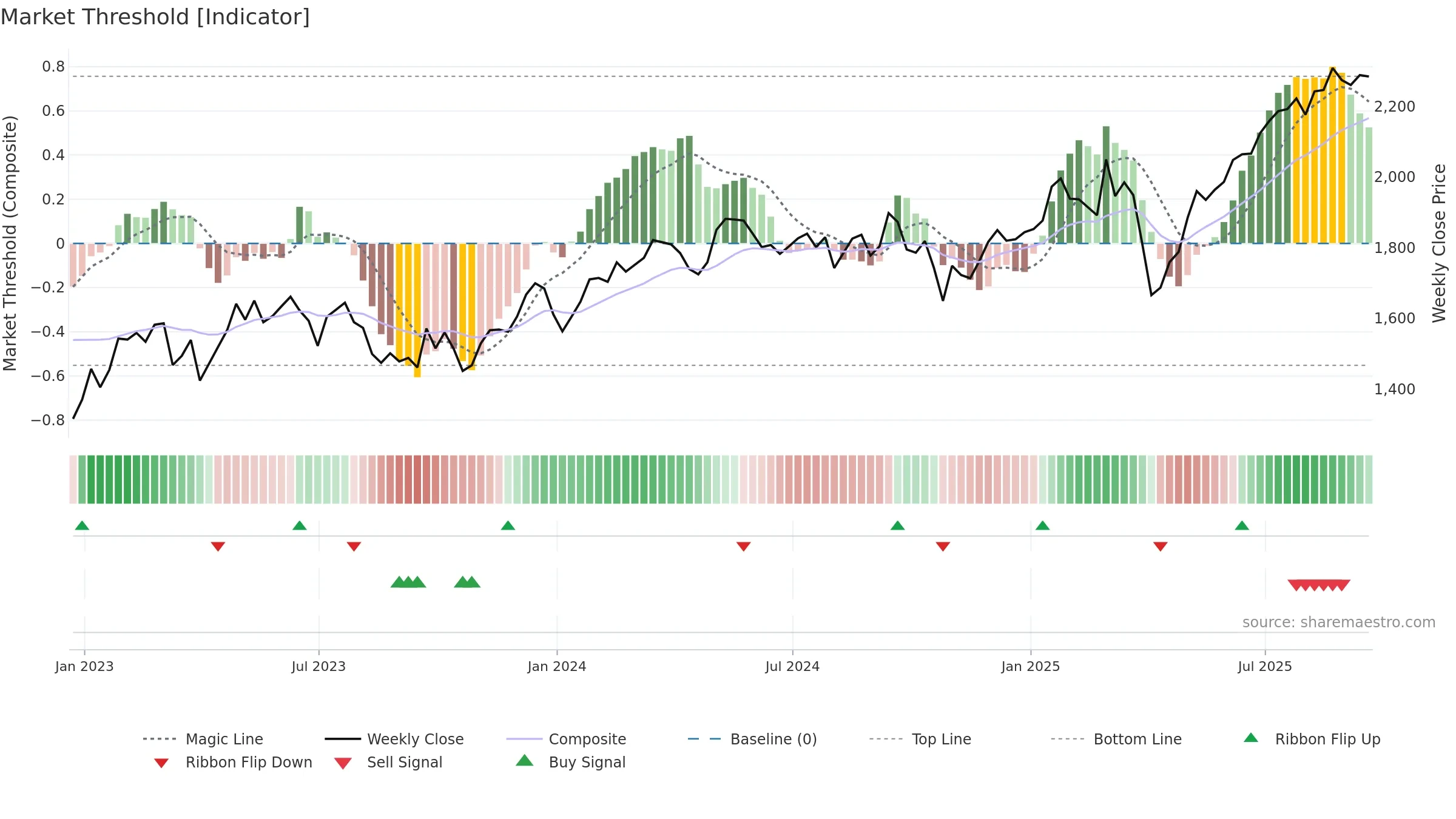 IMI weekly Market Threshold chart, closing 2025-09-19.