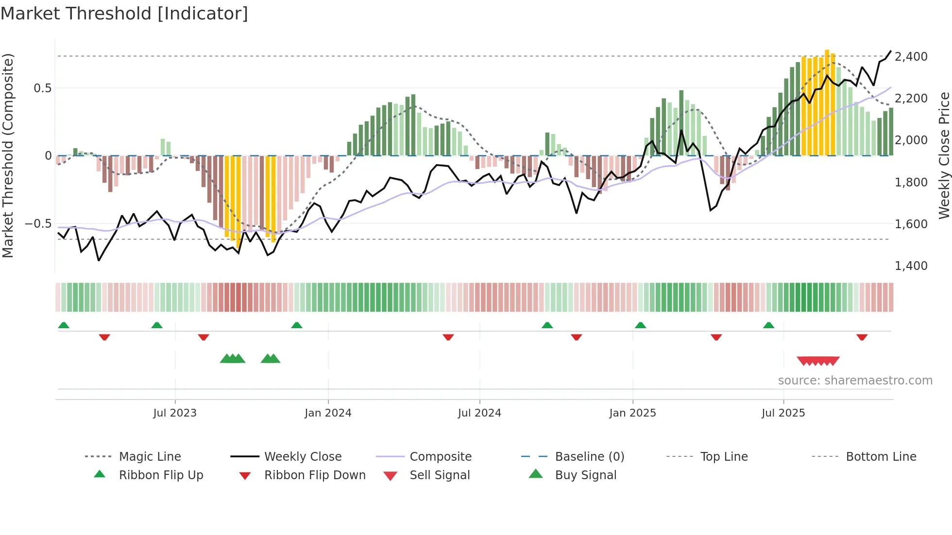 IMI weekly Market Threshold chart