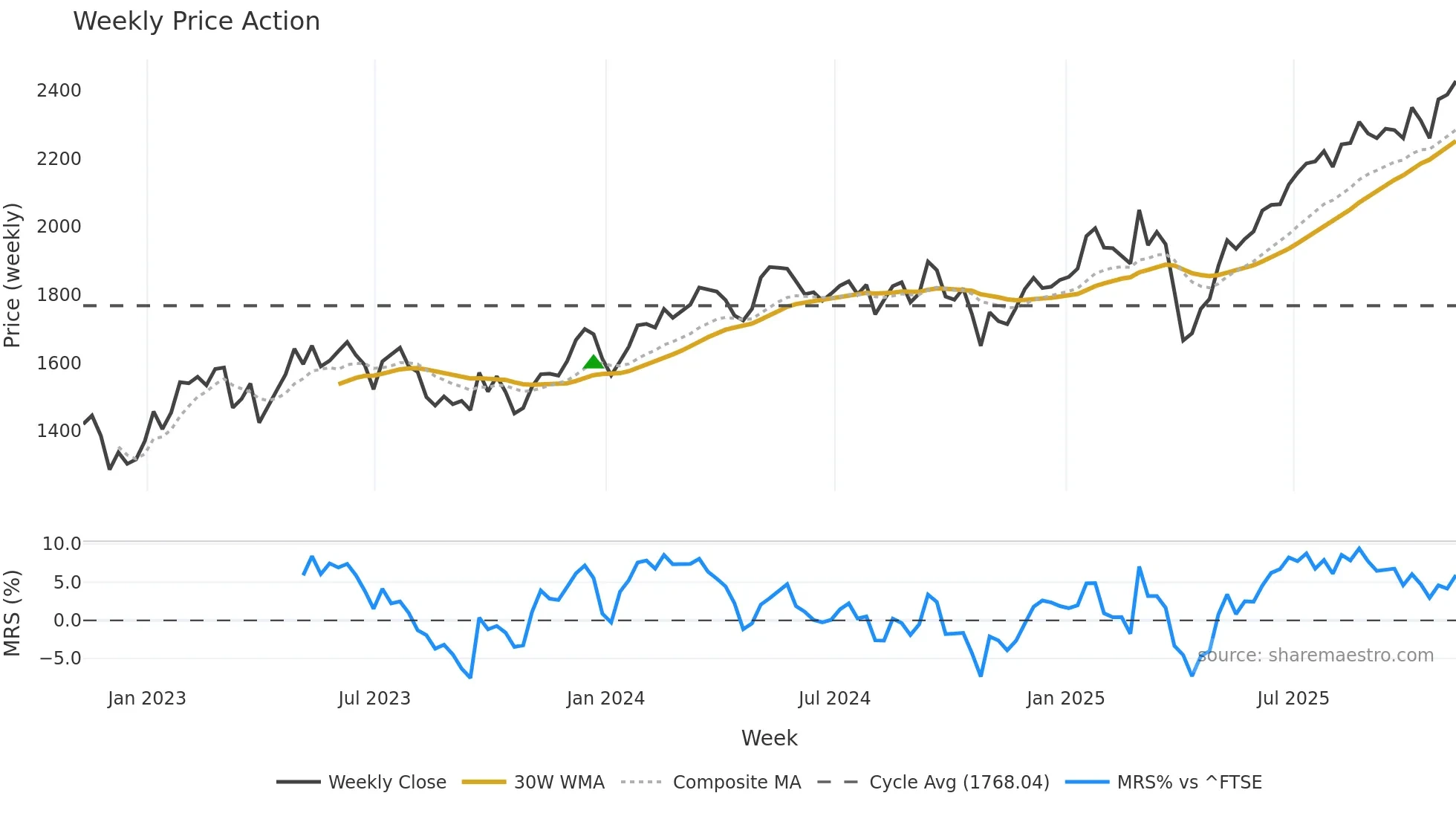 IMI weekly Price Action chart, closing 2025-11-07
