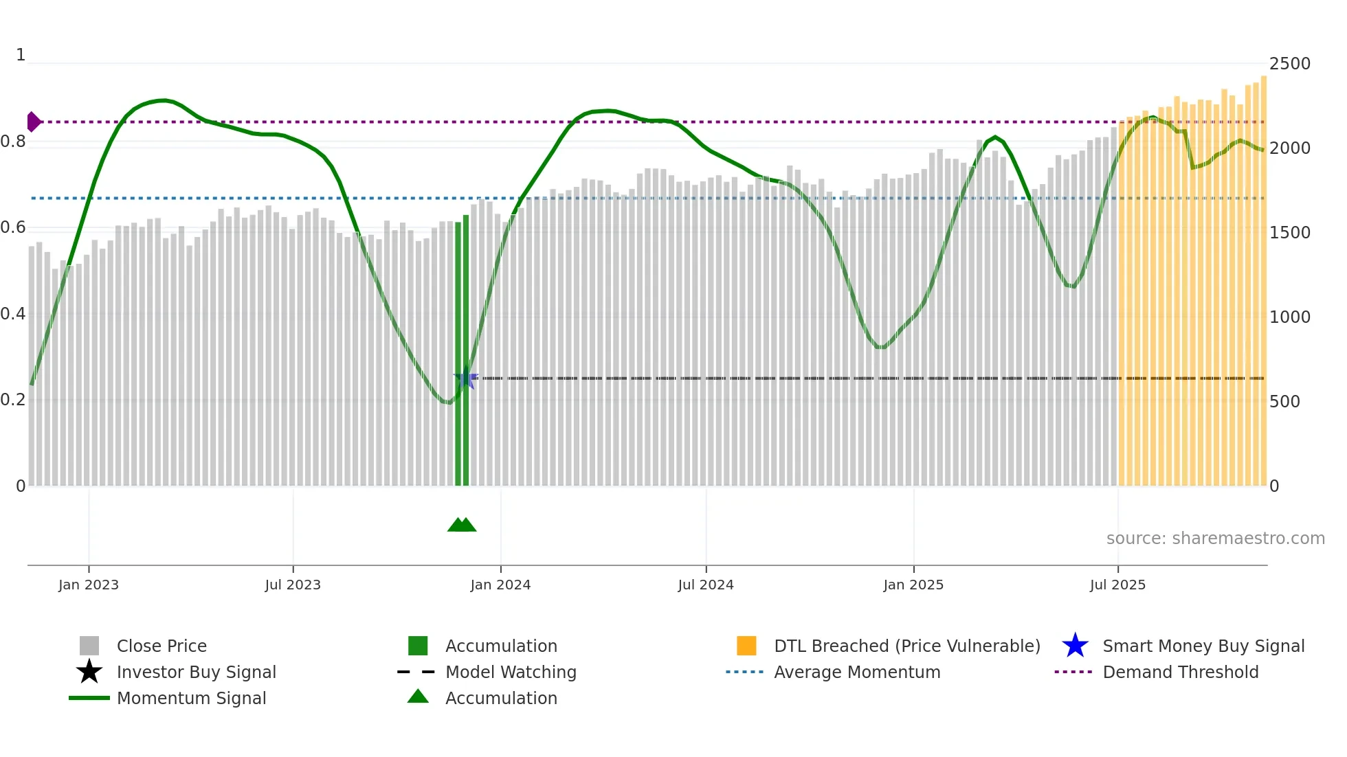 IMI weekly Smart Money chart