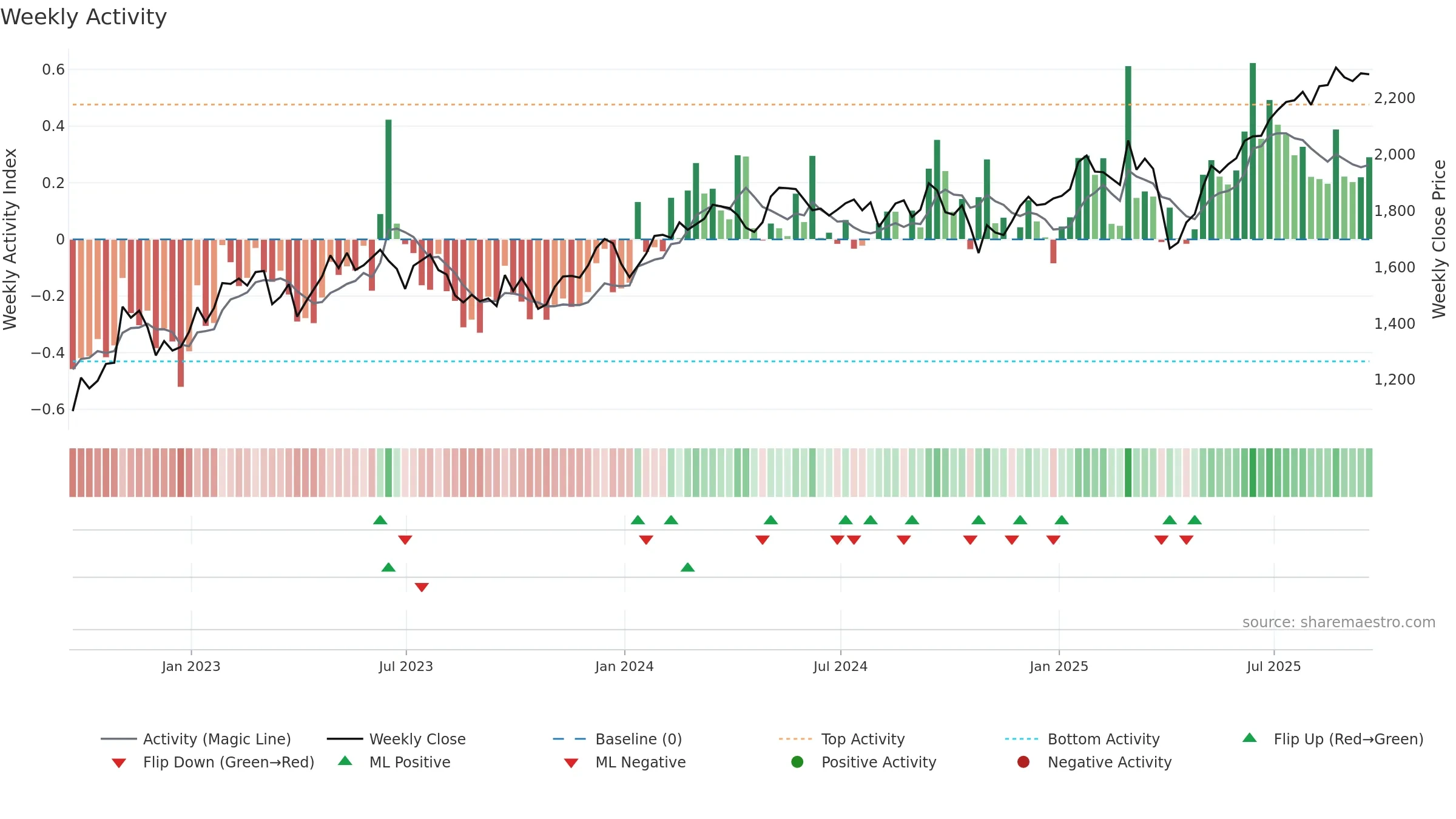 IMI weekly Activity chart, closing 2025-09-19.