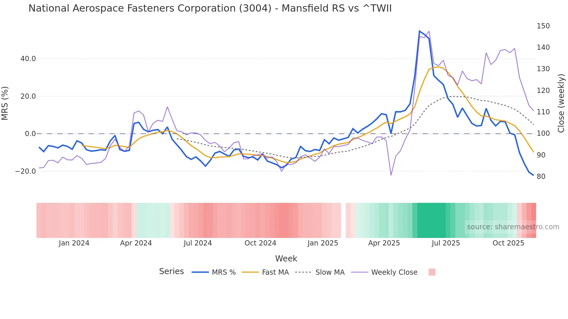 3004 Mansfield Relative Strength chart