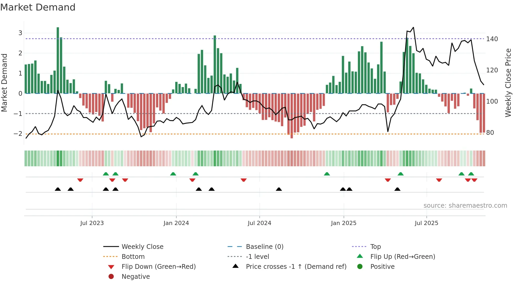 3004 weekly Market Demand chart
