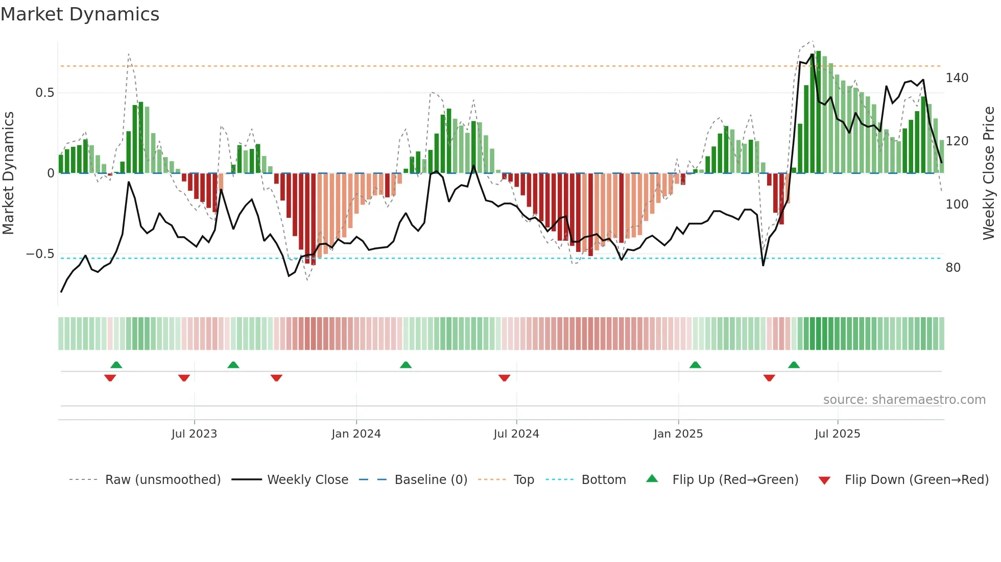 3004 weekly Market Dynamics chart